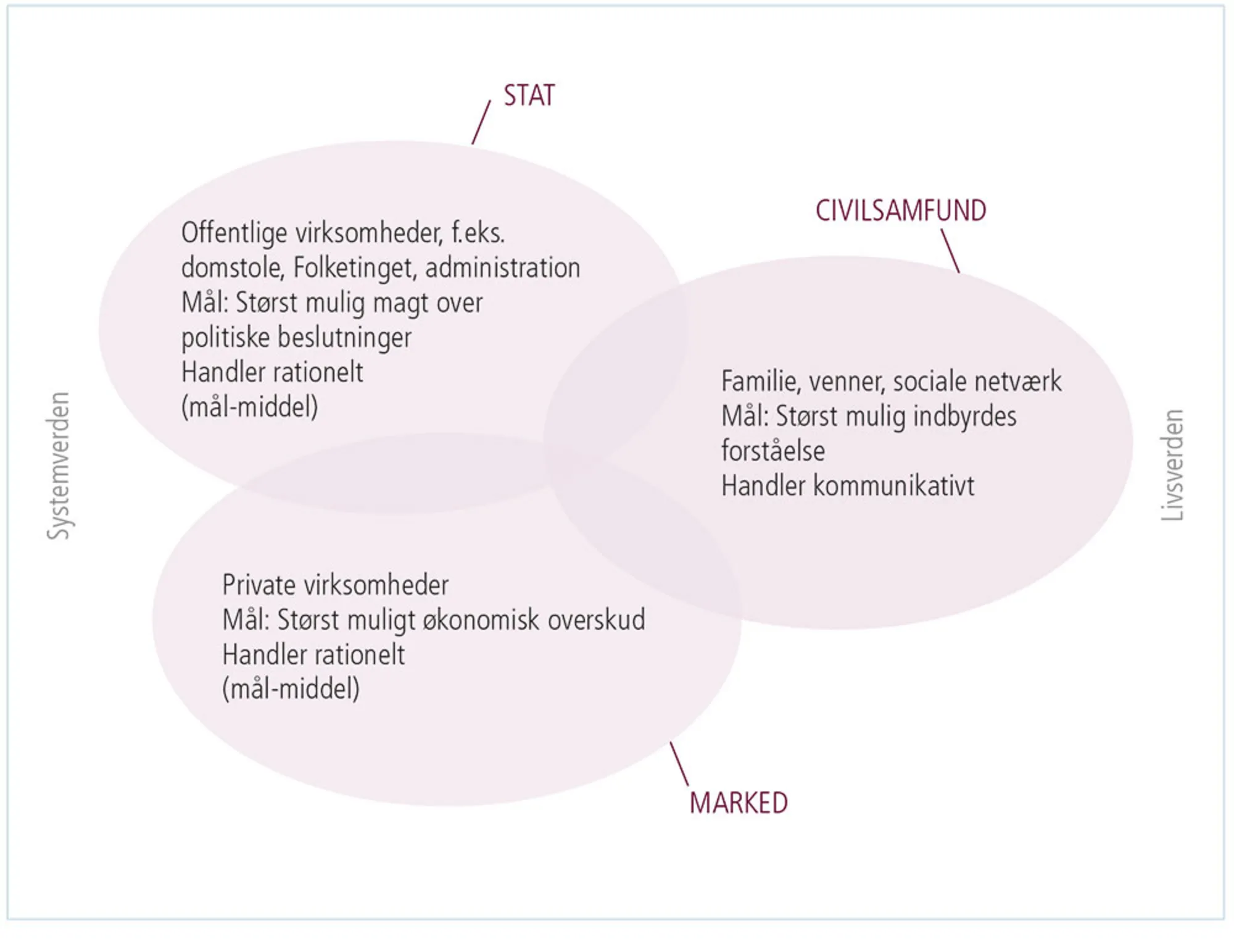 Figur 2.28: Systemets kolonisering af livsverdenen