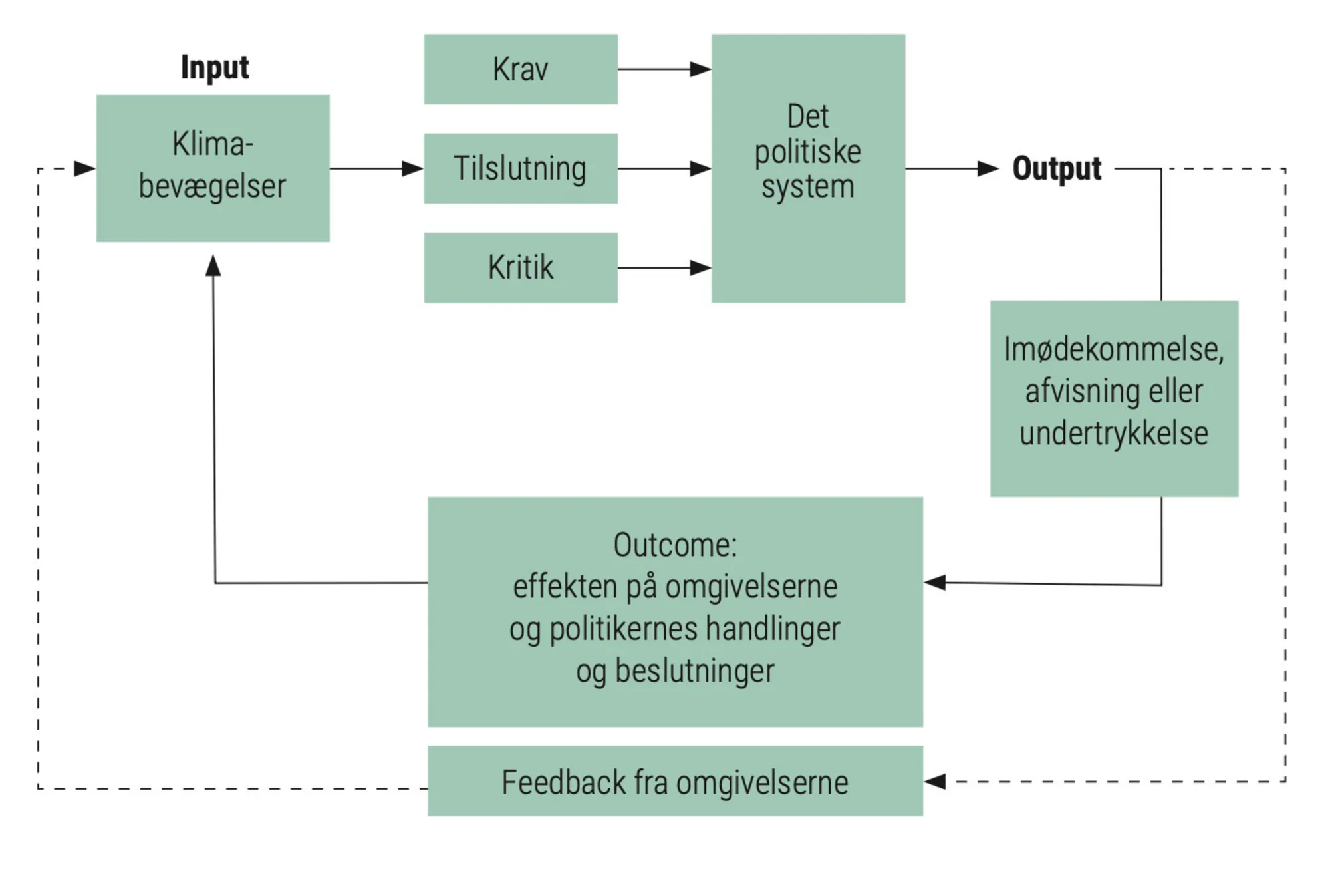 Figur 2.29: Klimabevægelserne og det formelle politiske system