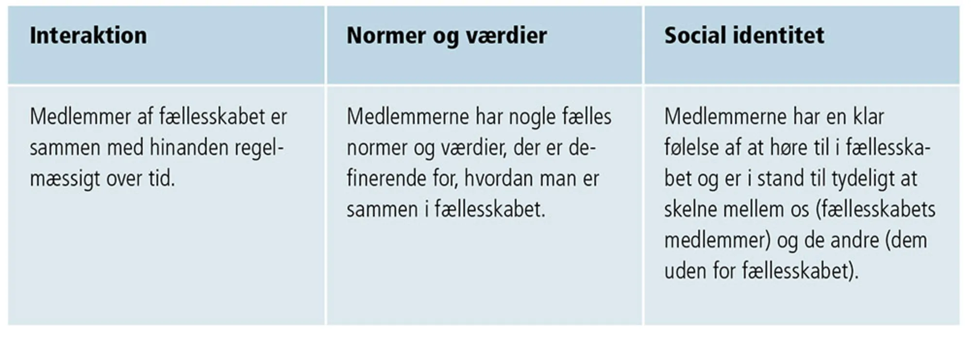 Figur 2.29: Kriterier for, at der er et fællesskab