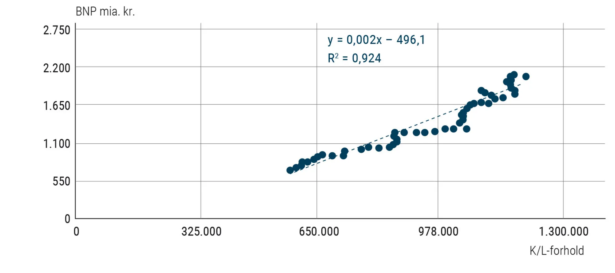 Figur 2.29 Udvikling i fast realkapital pr. arbejder og BNP. 1966-2020