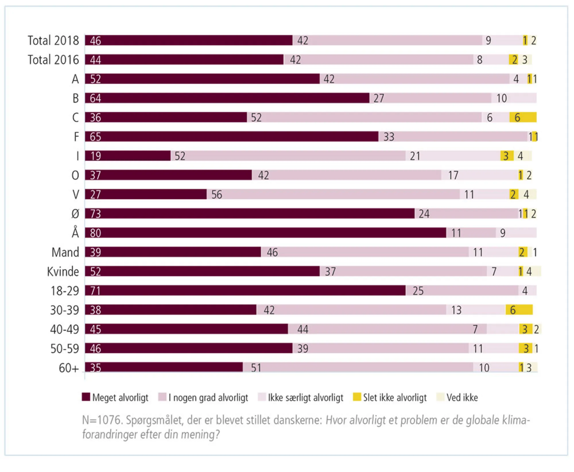 Figur 2.2: Hvor alvorligt et problem er de globale klimaforandringer? 