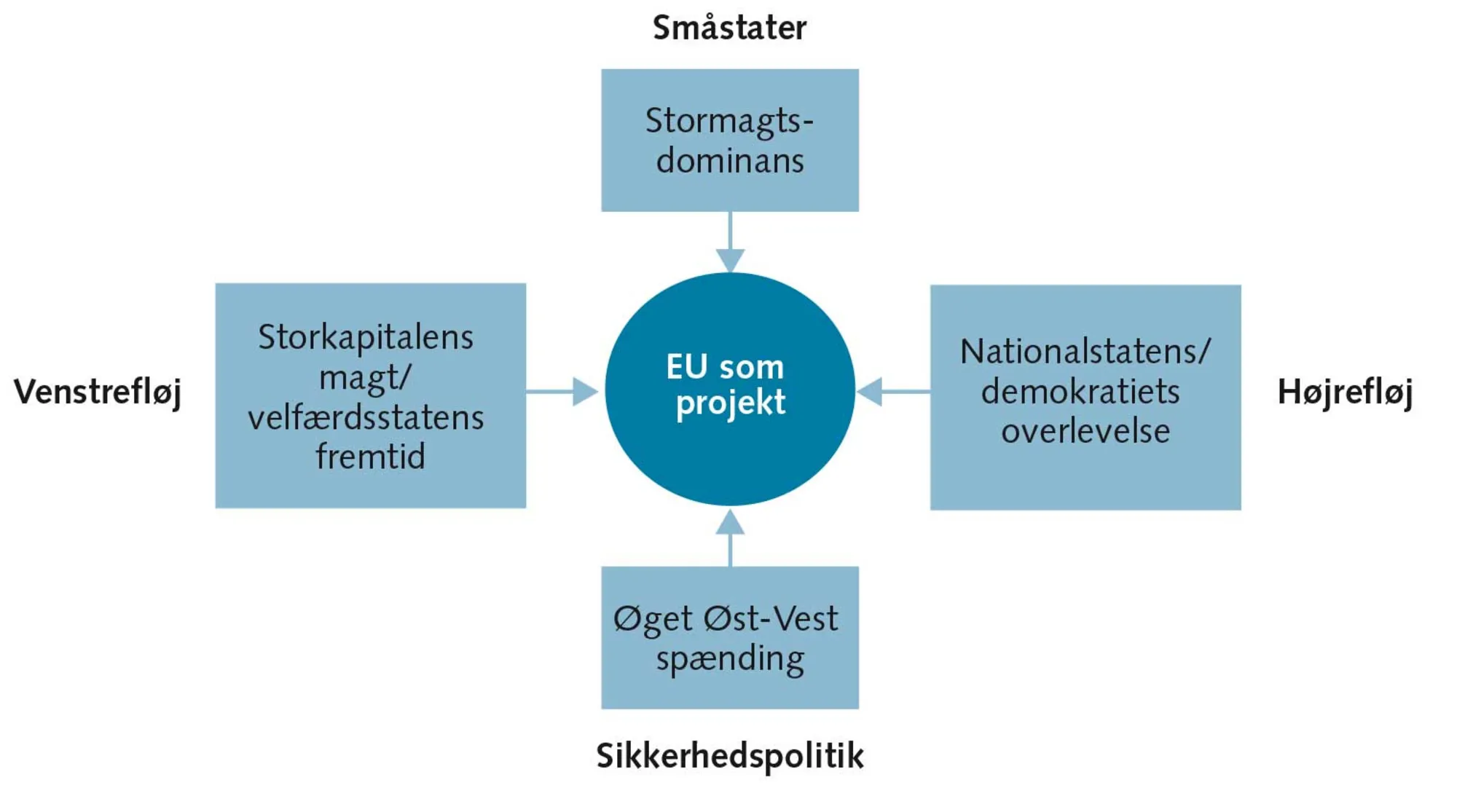 FIGUR 2.2 Tidlige holdninger til EU som projekt – fire slags forbehold