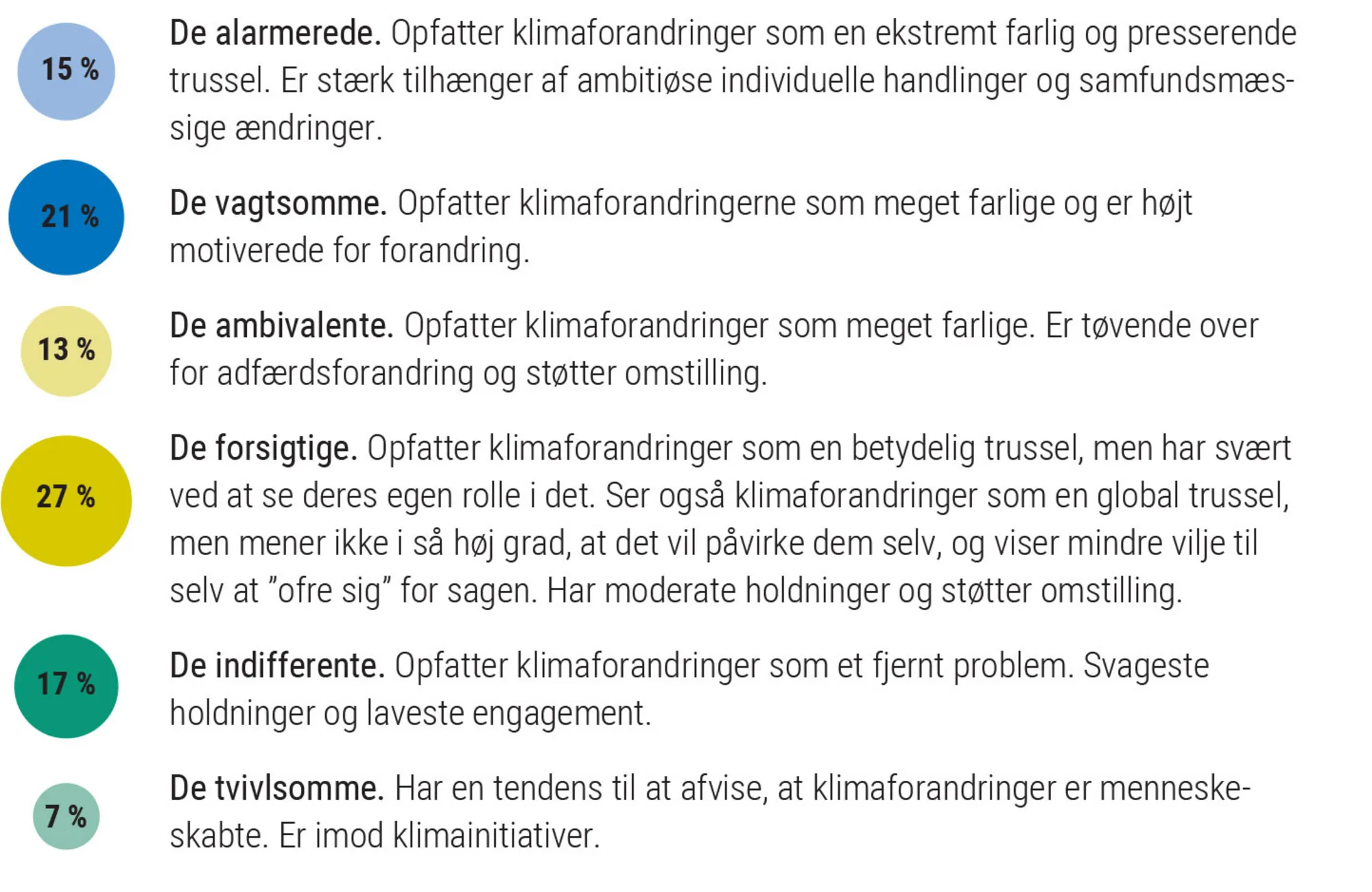Figur 2.2: Hvordan opfattes klimaforandringerne?