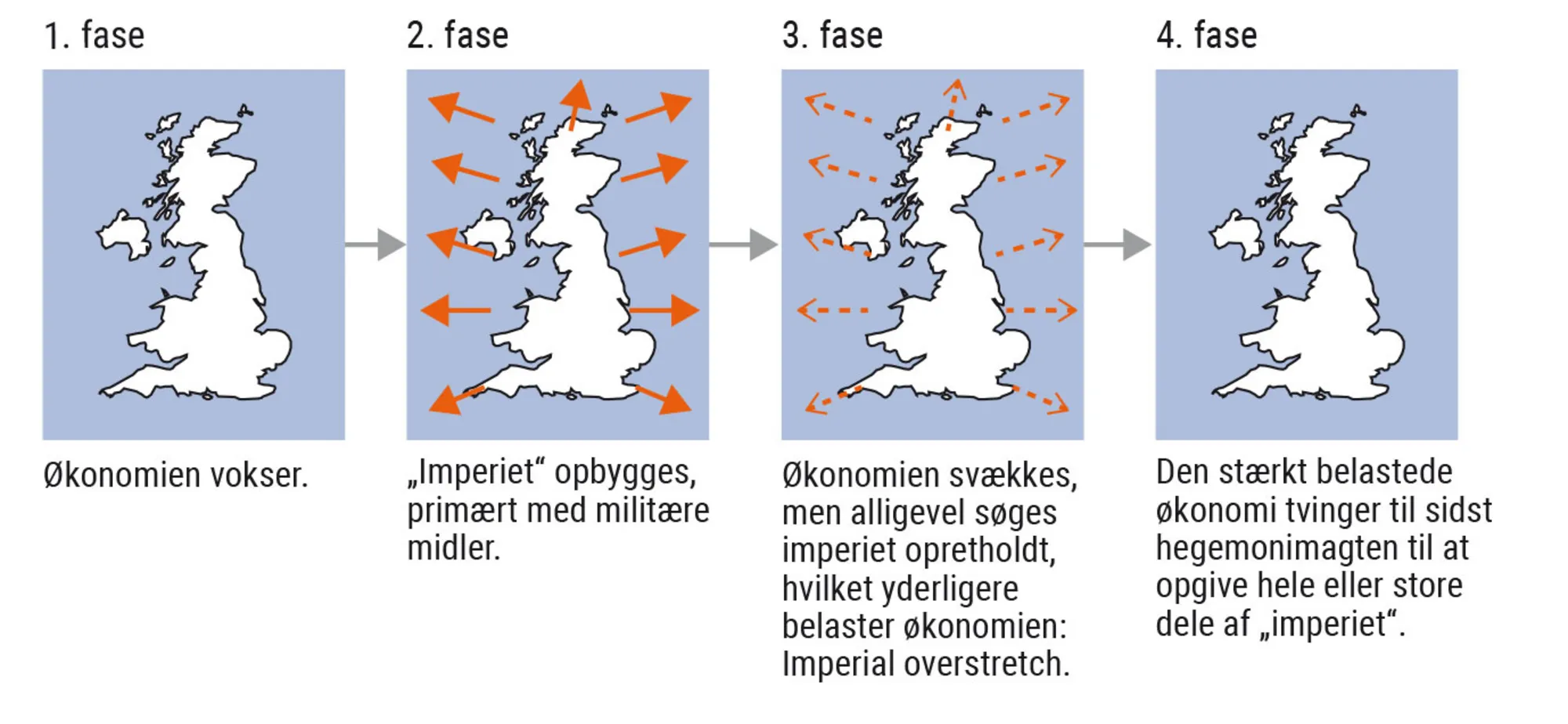 Figur 2.2. Paul Kennedys hegemoniteori