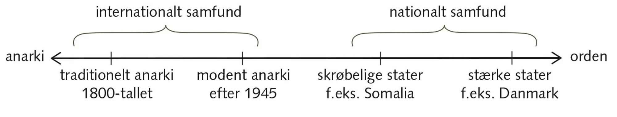 Figur 2.2 Glidende overgang mellem det internationale og nationale samfund