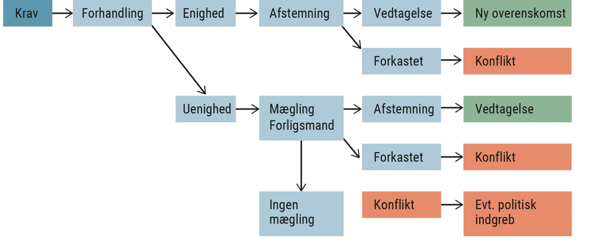 Figur 2.2 Forløb af overenskomstforhandlinger
