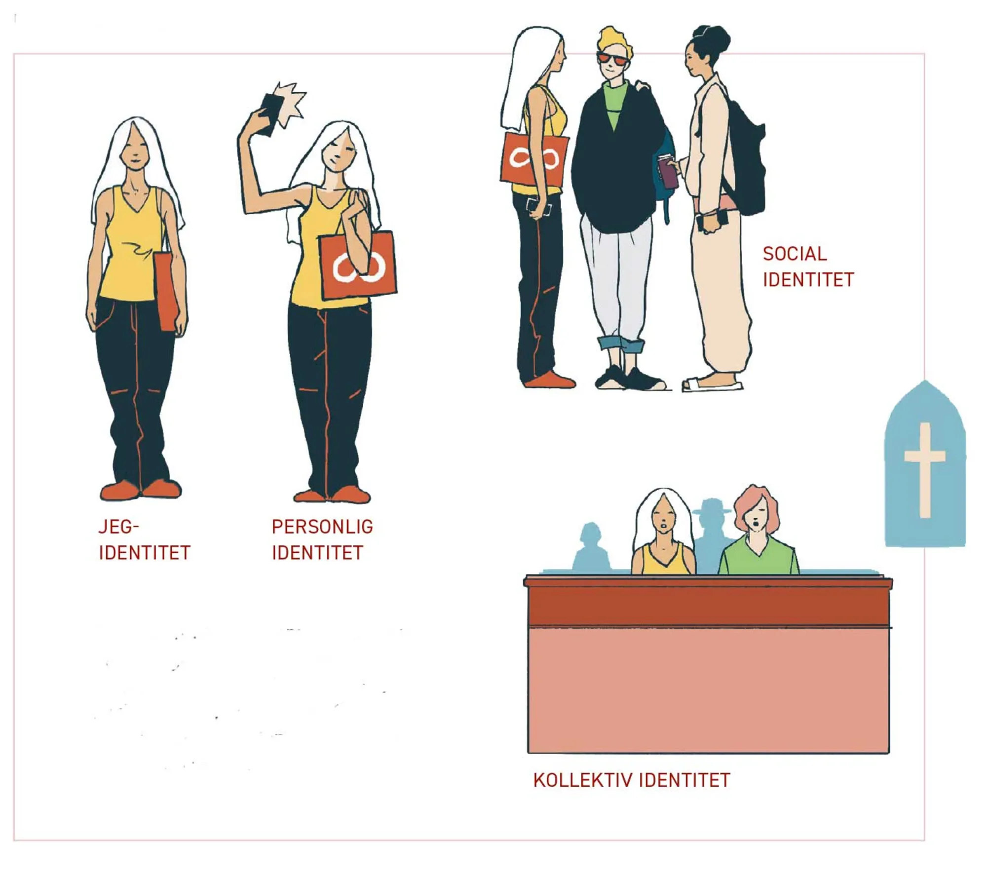 Figur 2.2. De fire identitetslag