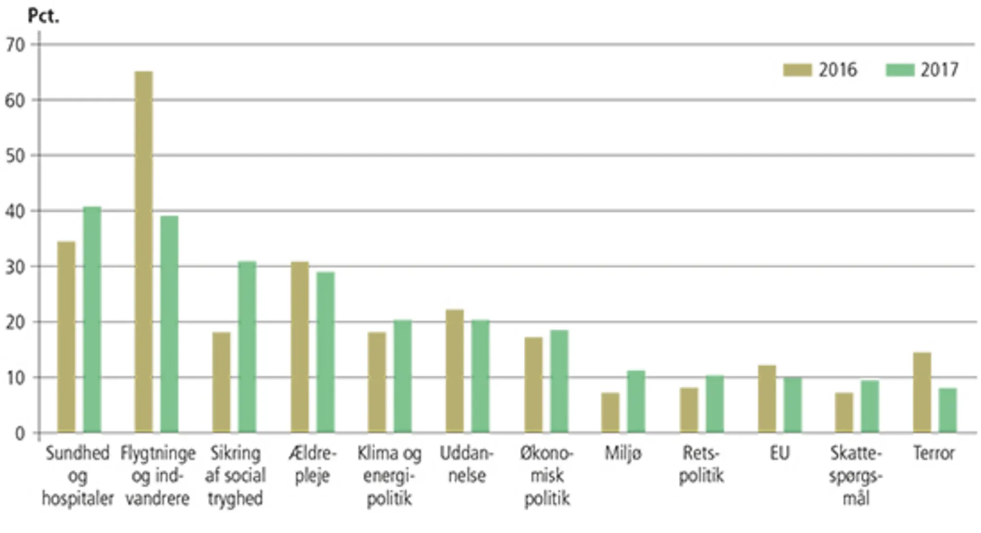 2.2 Vælgernes politiske dagsorden i 2016 og 2017. Procent