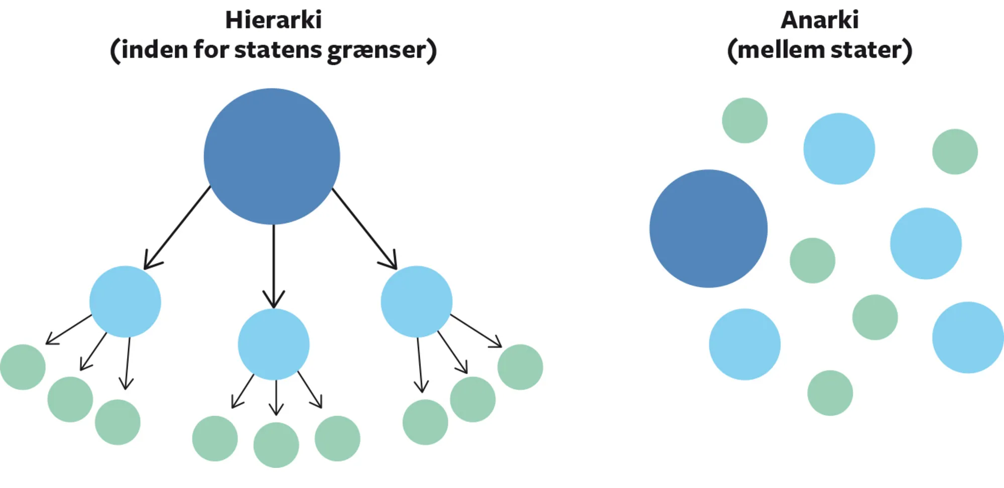Figur 2.2 Hierarki og anarki