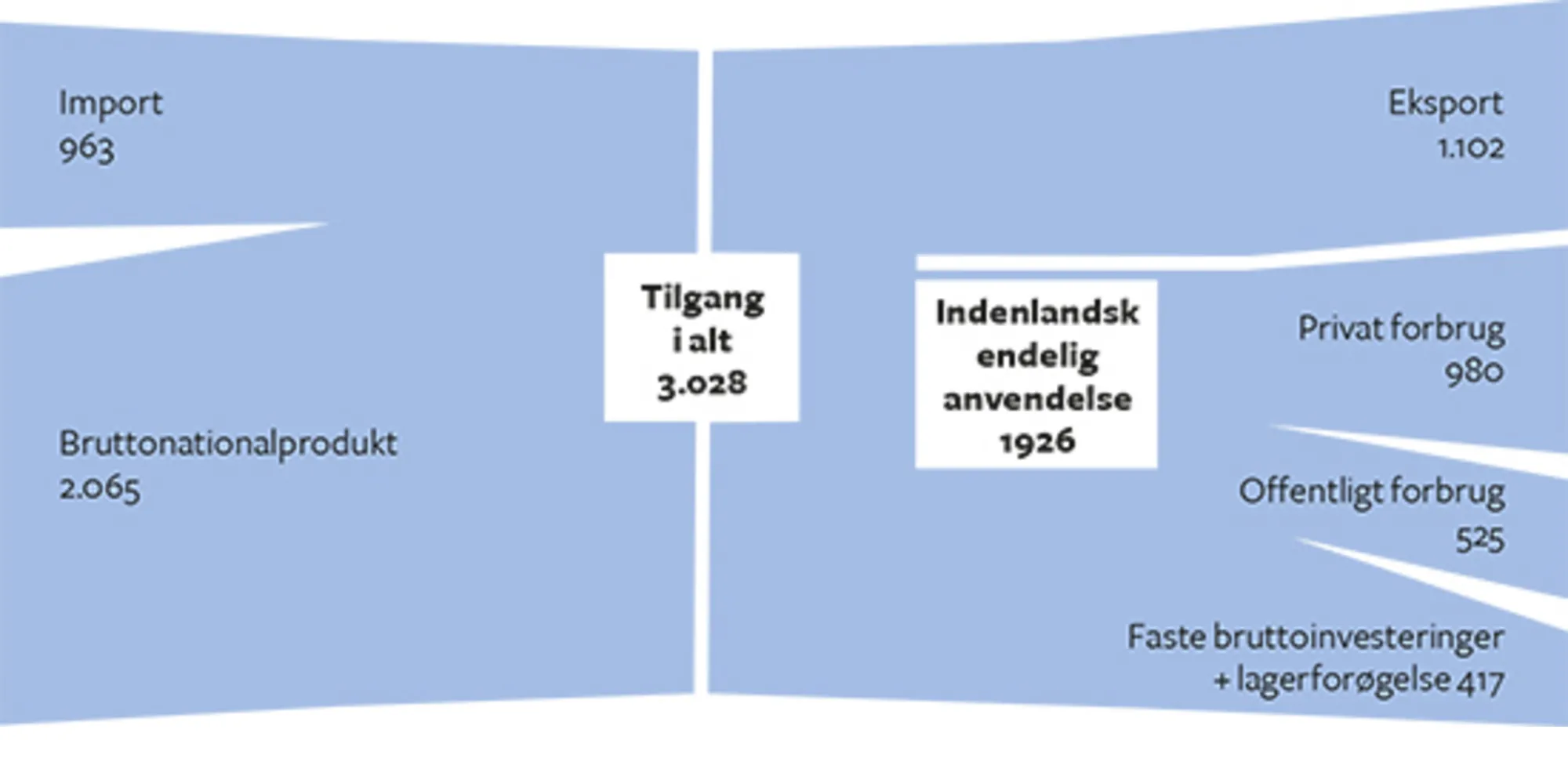 2.2 Tilgang og anvendelse af varer og tjenester, 2016 (årets priser i mia. kr.)