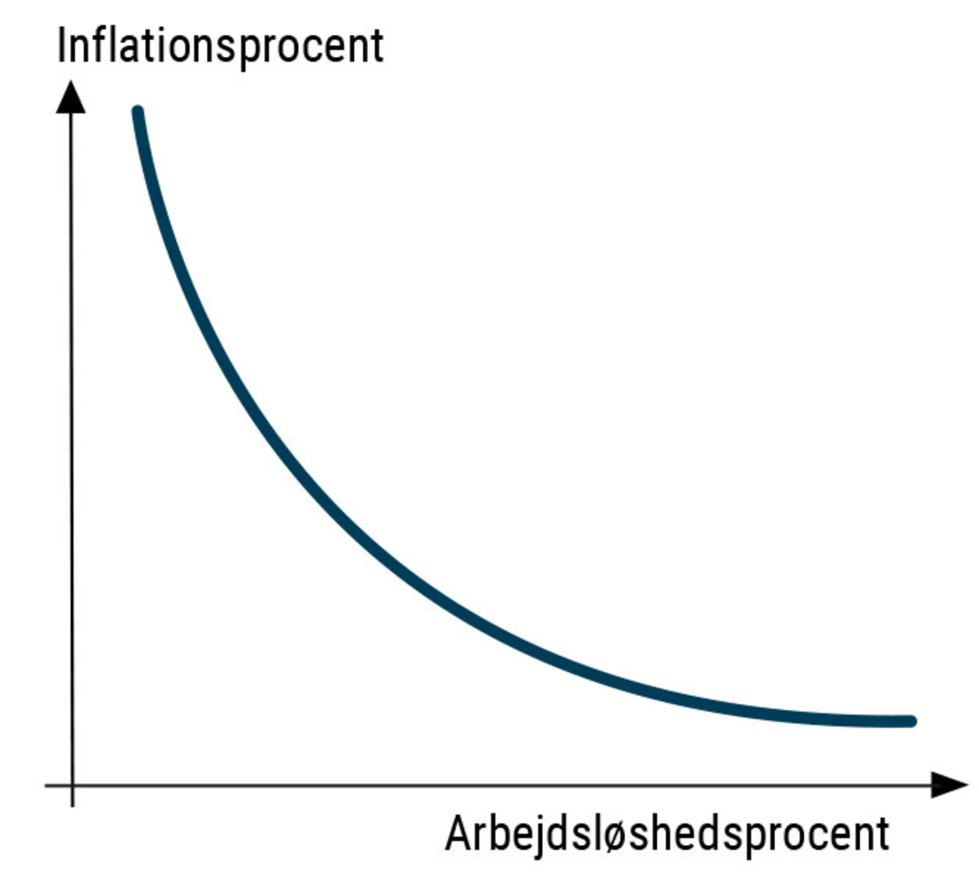 Figur 2.30 Teoretisk Phillips-kurve