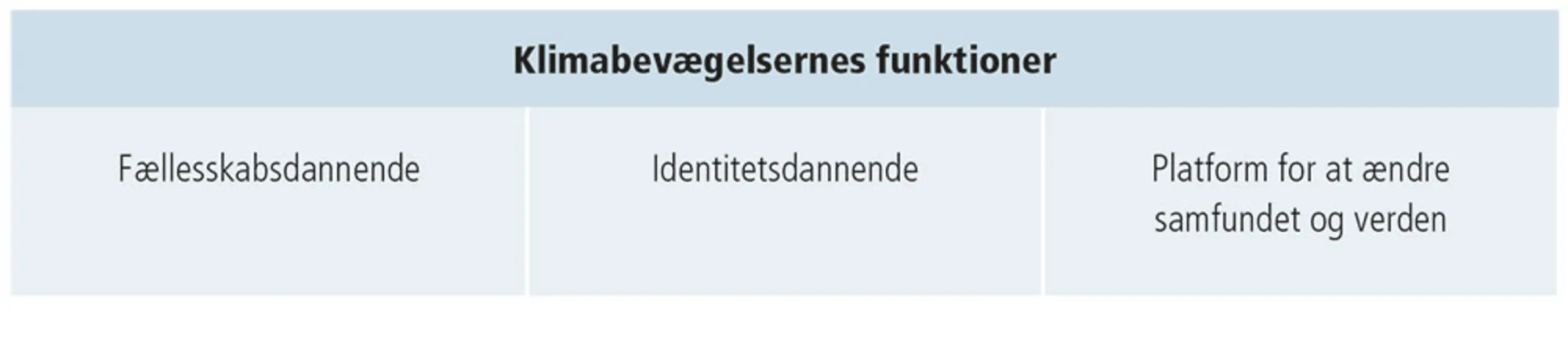 Figur 2.30: Klimabevægelsernes funktioner for individet 