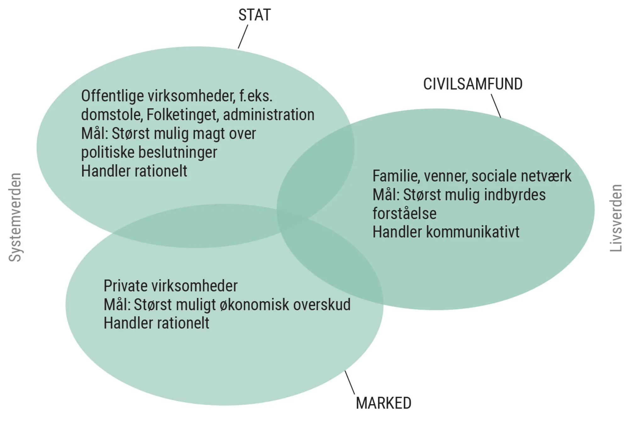 Figur 2.30: Systemets kolonisering af livsverdenen
