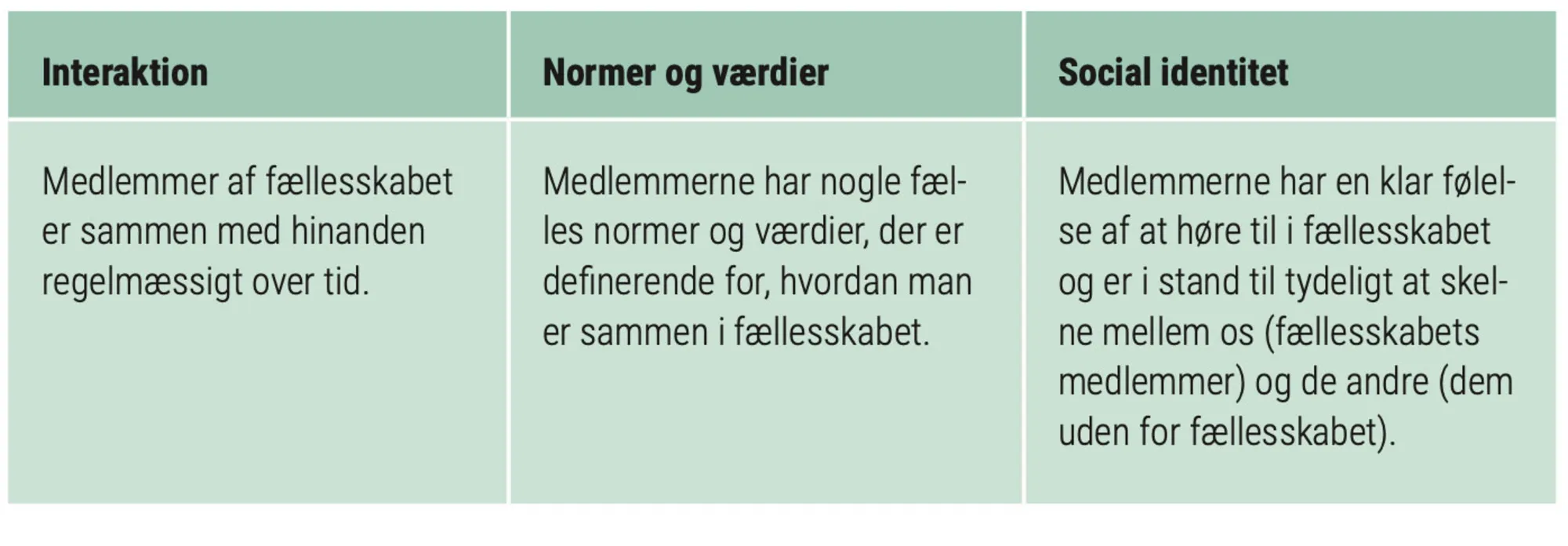 Figur 2.31: Kriterier for, at der er et fællesskab