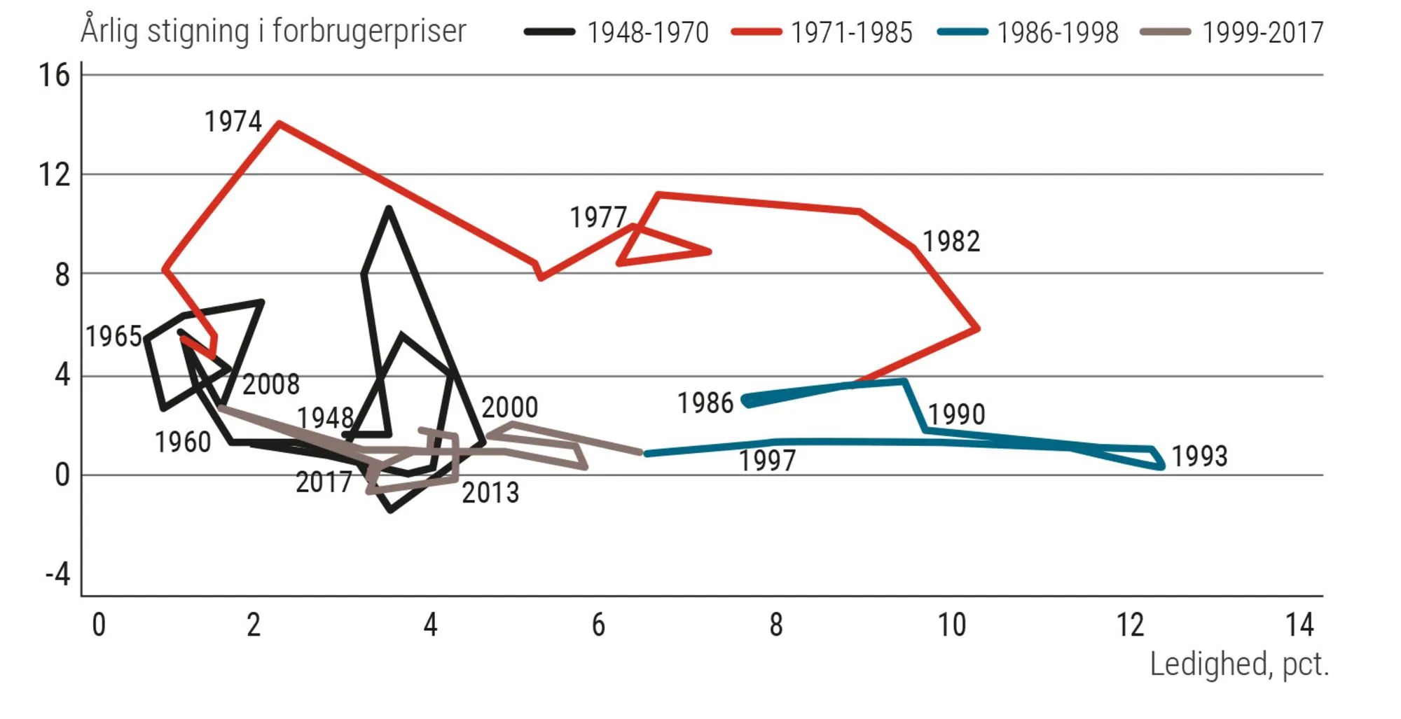 Figur 2.31 Faktisk Phillips-kurve for Danmark 1974-2021