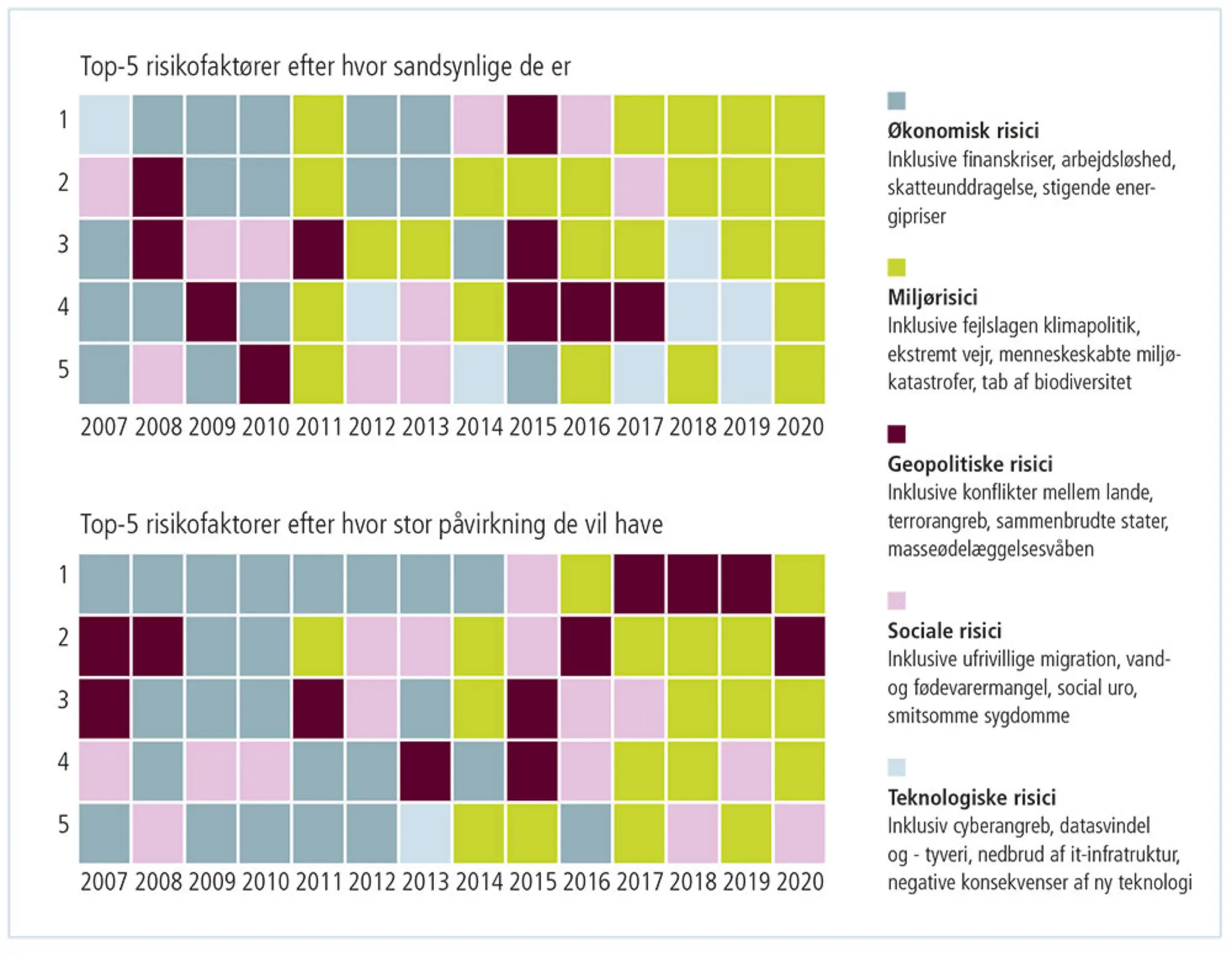 Figur 2.31: Top-5-risikoområder i World Economic Forums 'Risk Reports', 2007-2020, sandsynlighed og 