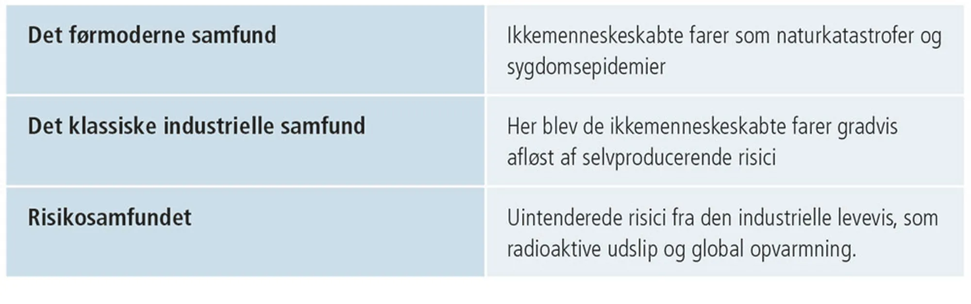 Figur 2.32: Becks historieinddeling på baggrund af risici