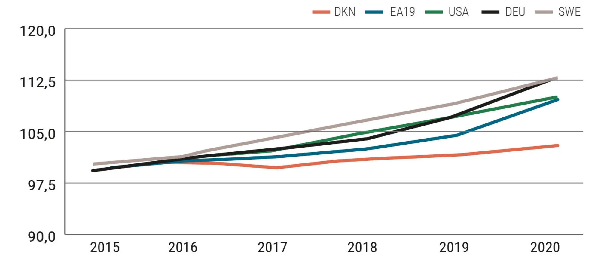 Figur 2.32 Udvikling i enhedslønomkostninger 2015-2020. Indeks 2015 = 100..