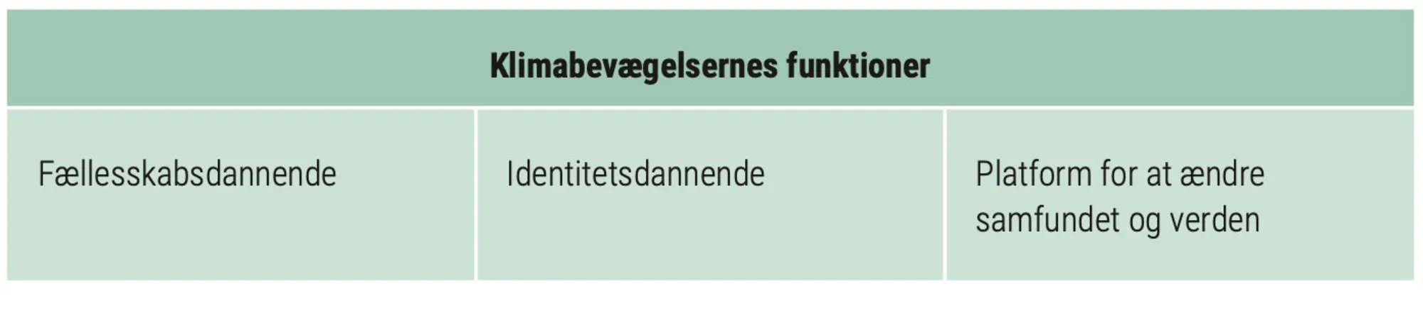  Figur 2.32: Klimabevægelsernes funktioner for individet
