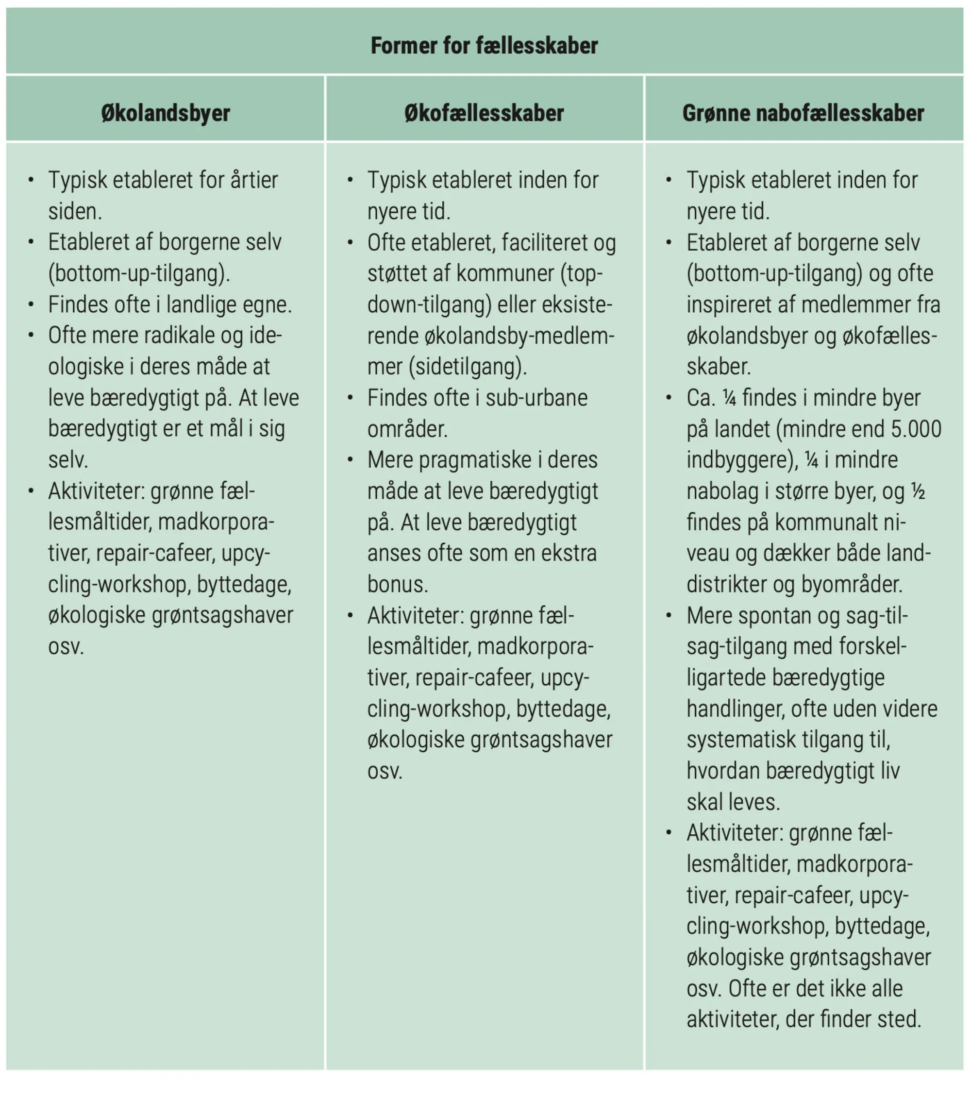 Figur 2.33: Hvad karakteriserer økolandsbyer, økofællesskaber og grønne nabofællesskaber?