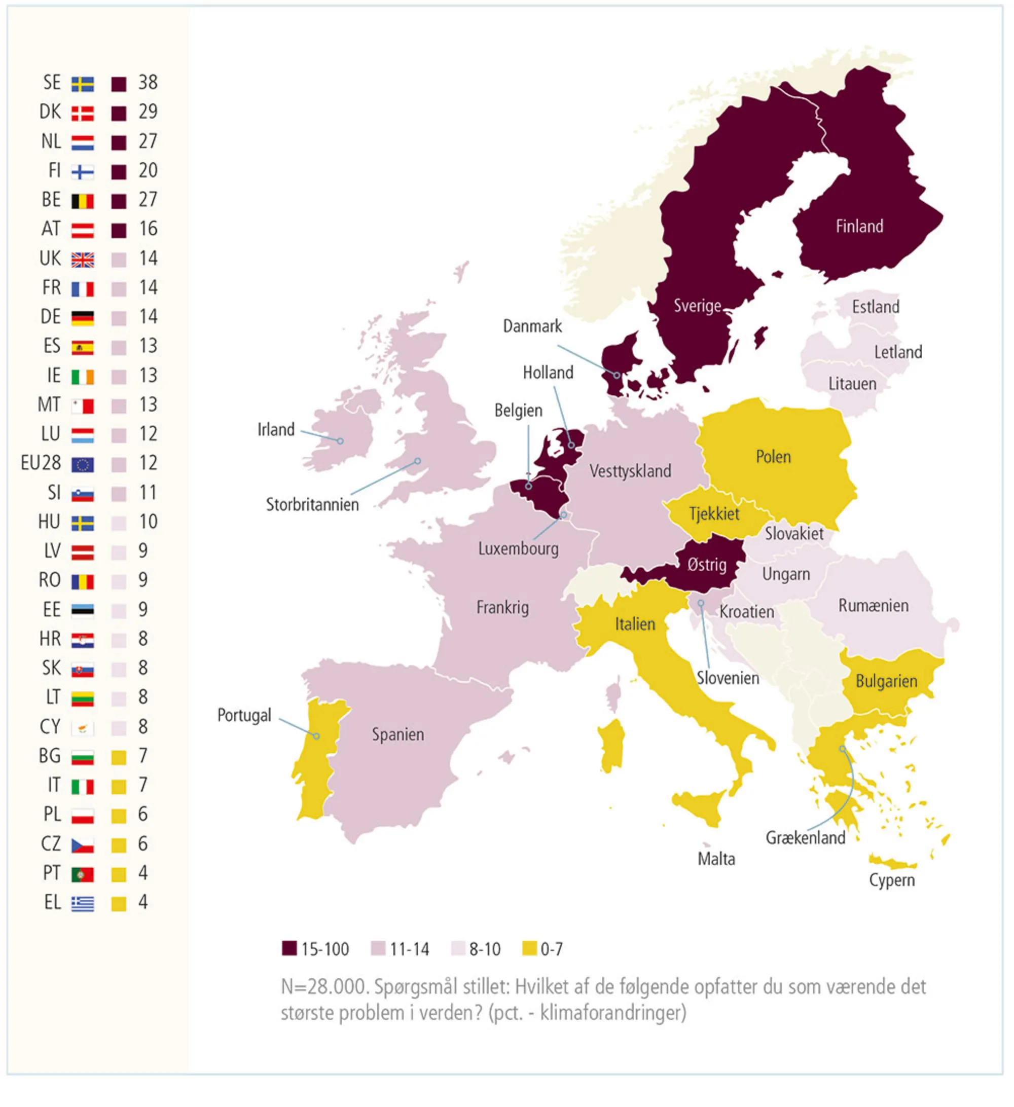 Figur 2.33: Hvor mange procent ser klimaforandringer som det største problem i verden? 