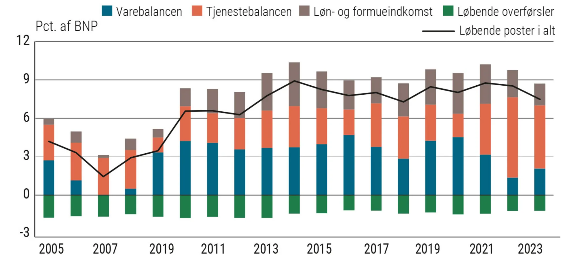 Figur 2.33 Betalingsbalancens løbende poster. Delbalancer. Procent af BNP. 2005-2023