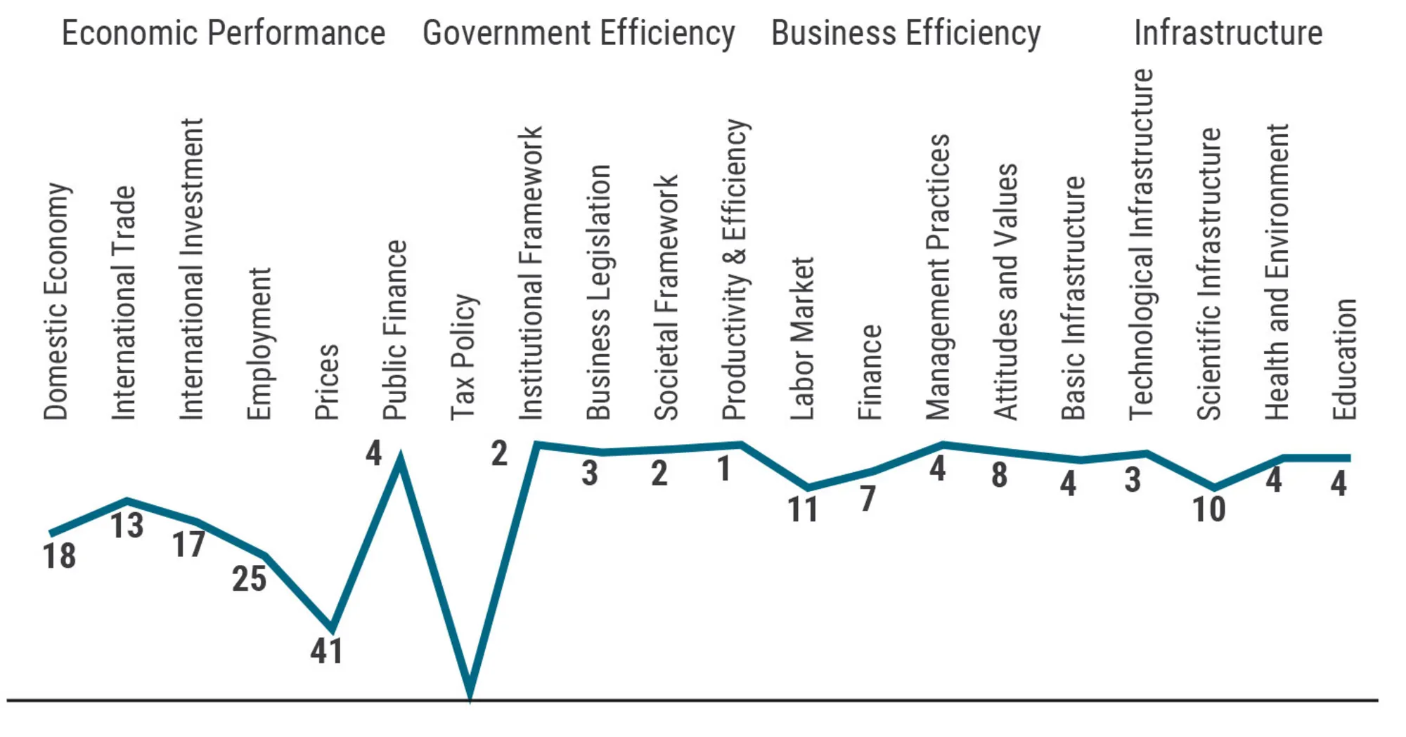 Figur 2.34 Den strukturelle konkurrenceevne. Danmarks placering på udvalgte størrelser
