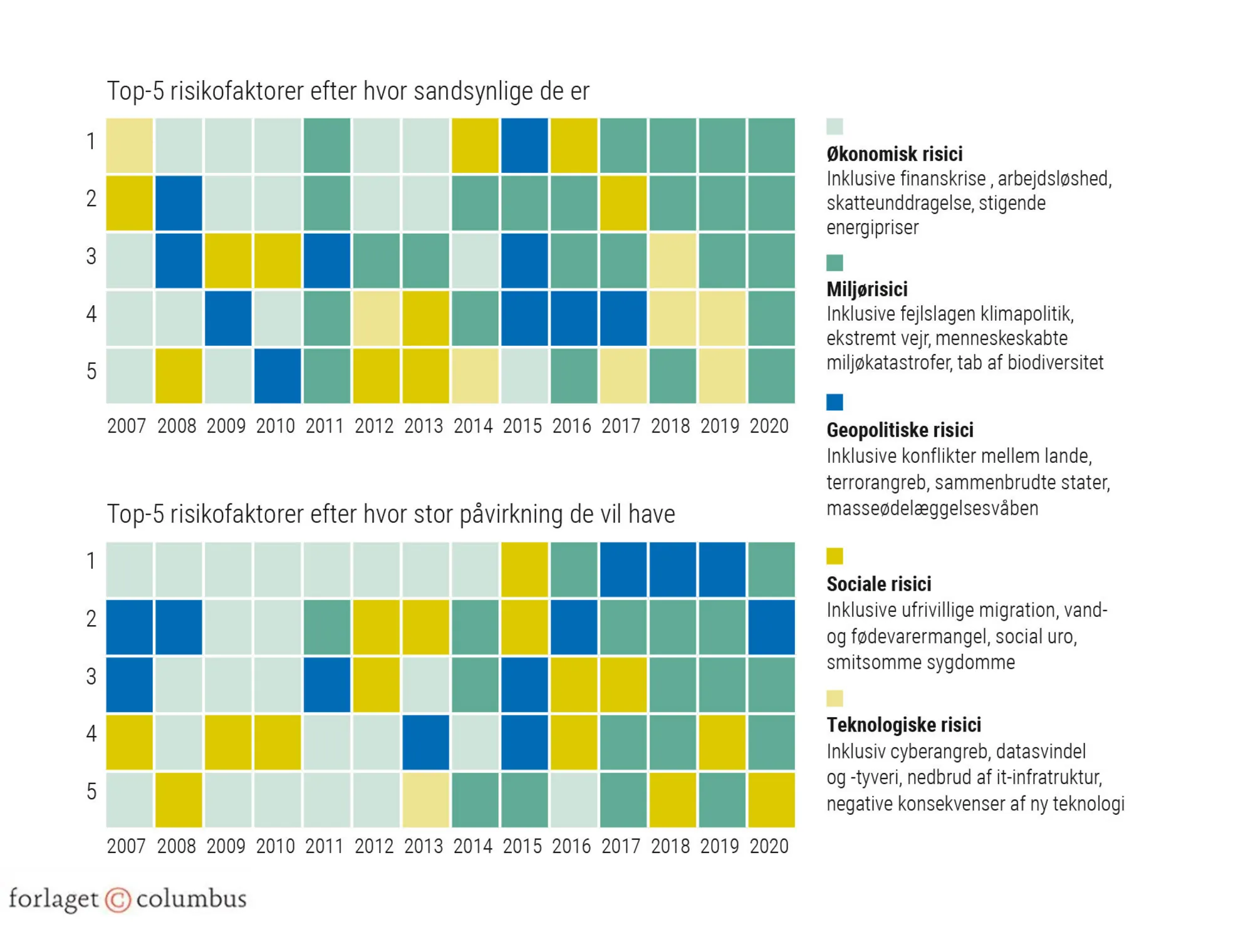 Figur 2.34: Top-5-risikoområder i World Economic Forums ”Risk Reports”, 2007-2020, sandsynlighed og...