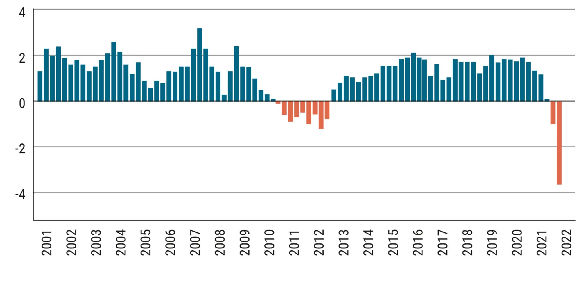 Figur 2.3 Udvikling i realløn 2001-2022