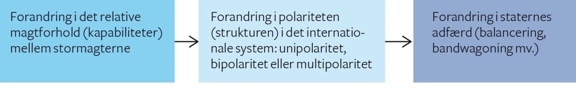 Figur 2.3 Neorealismen