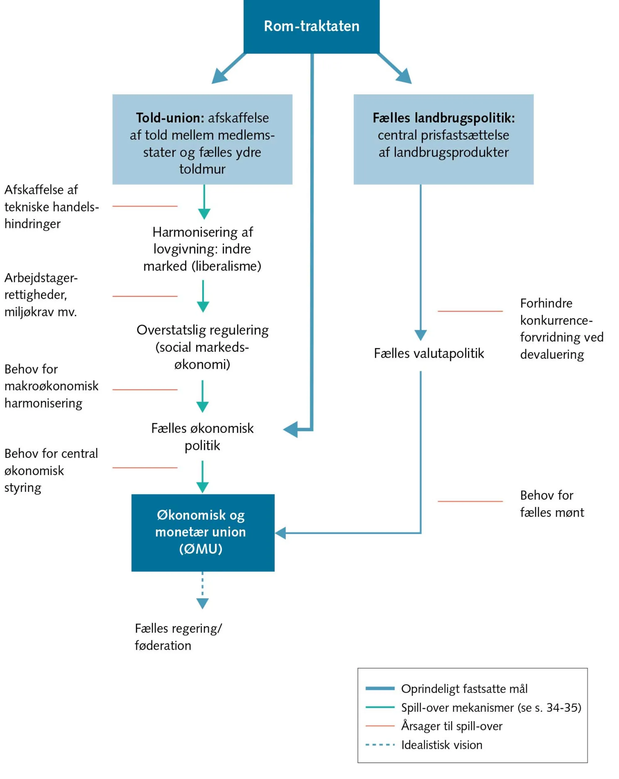 FIGUR 2.3 Integrationsprocessen i faser