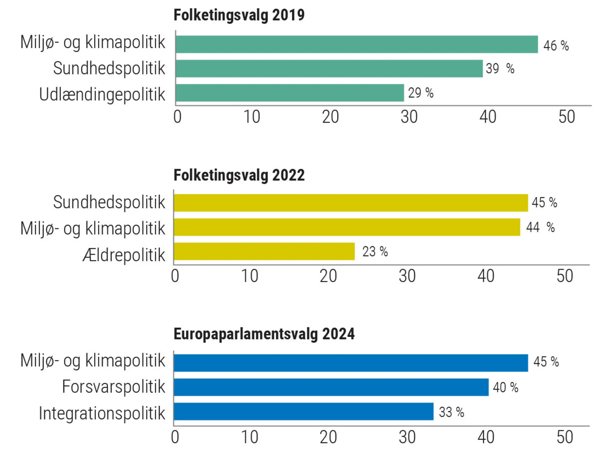 Figur 2.3: Vigtigste politikområder ifølge de danske vælgere ved folketingsvalget 2019, 2022 og...