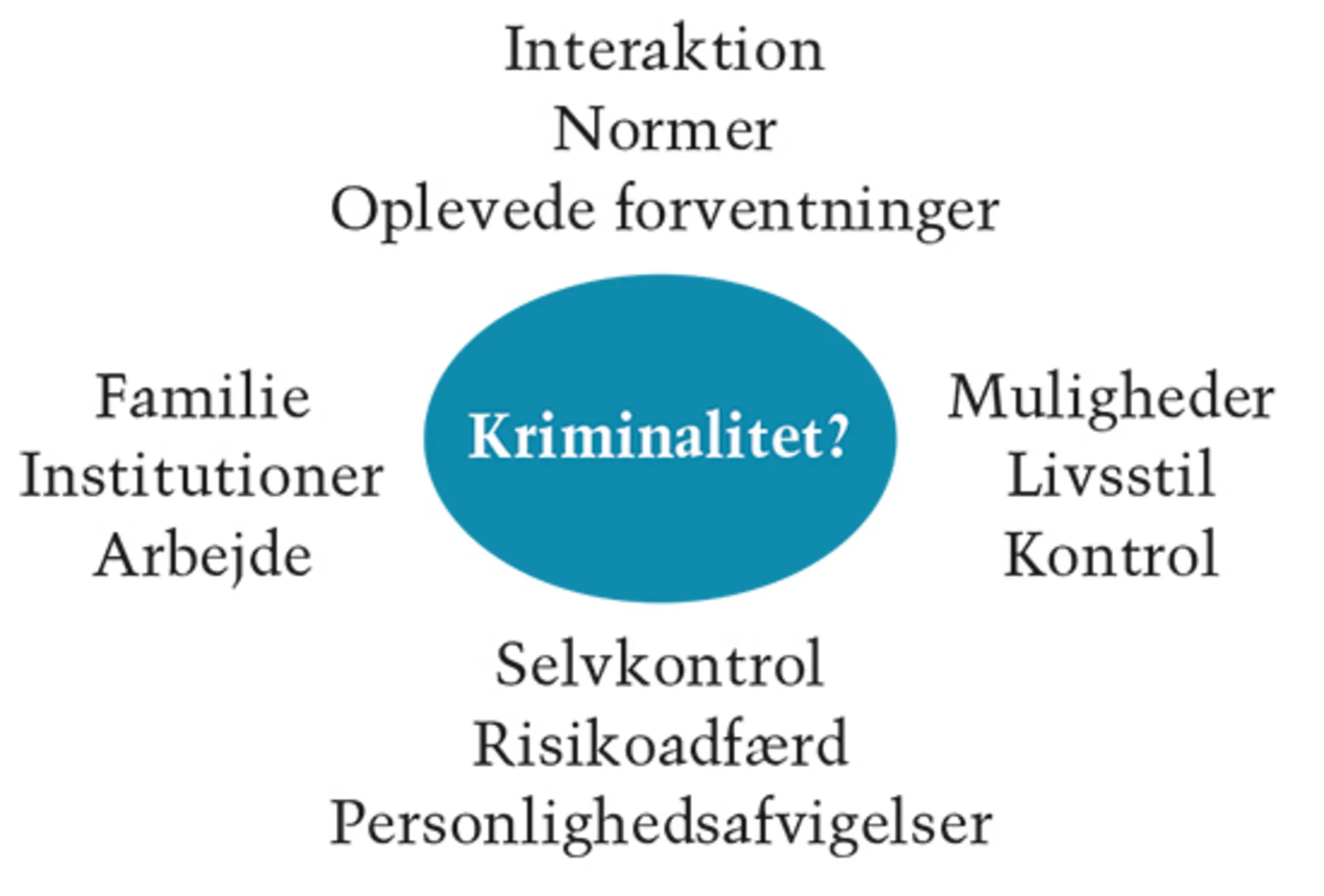 2.3 SNAP-modellen - en generel teori om centrale kriminalitetsfaktorer III
