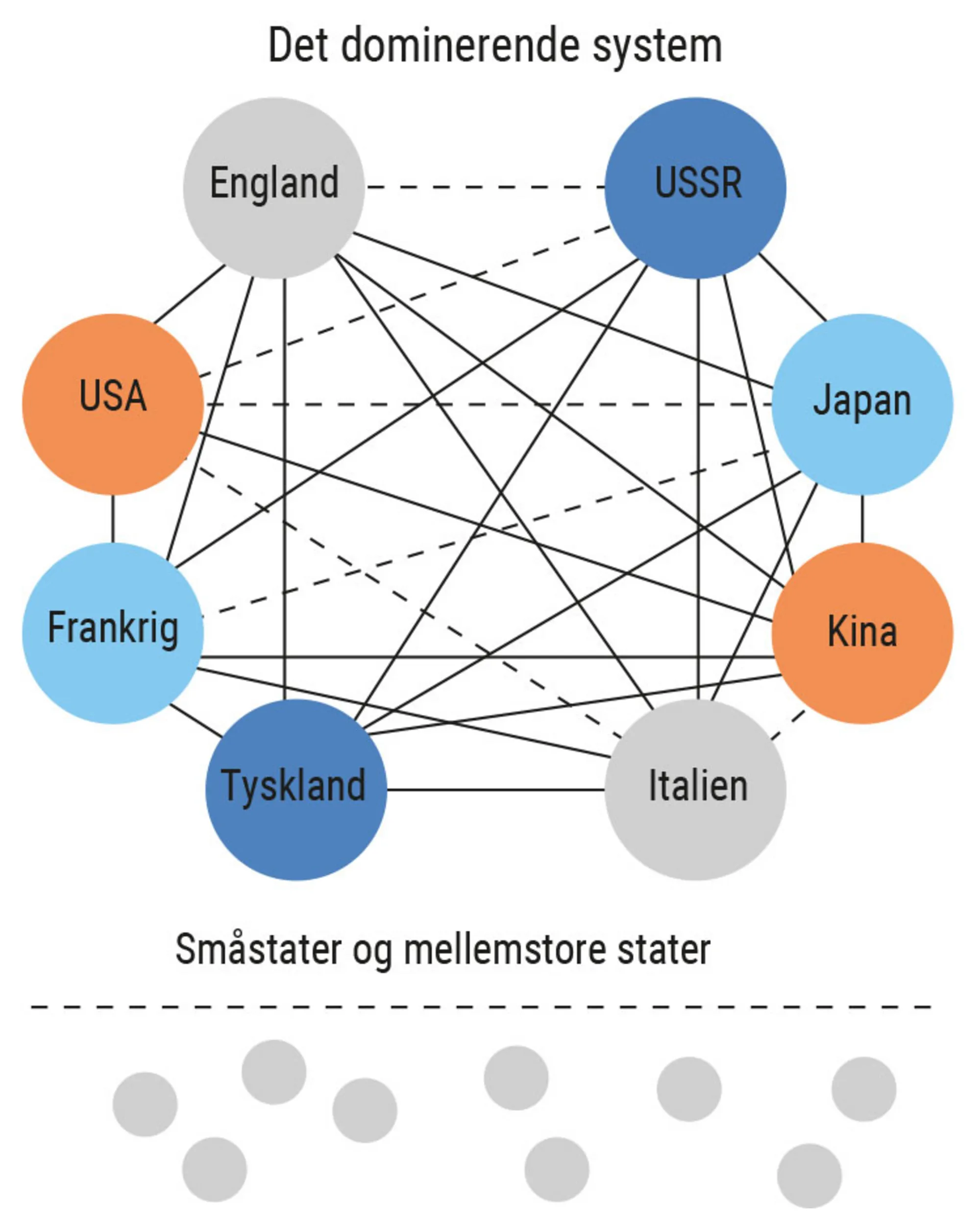 Figur 2.3. Udviklingen i det internationale politiske system i det 20. århundrede (a)