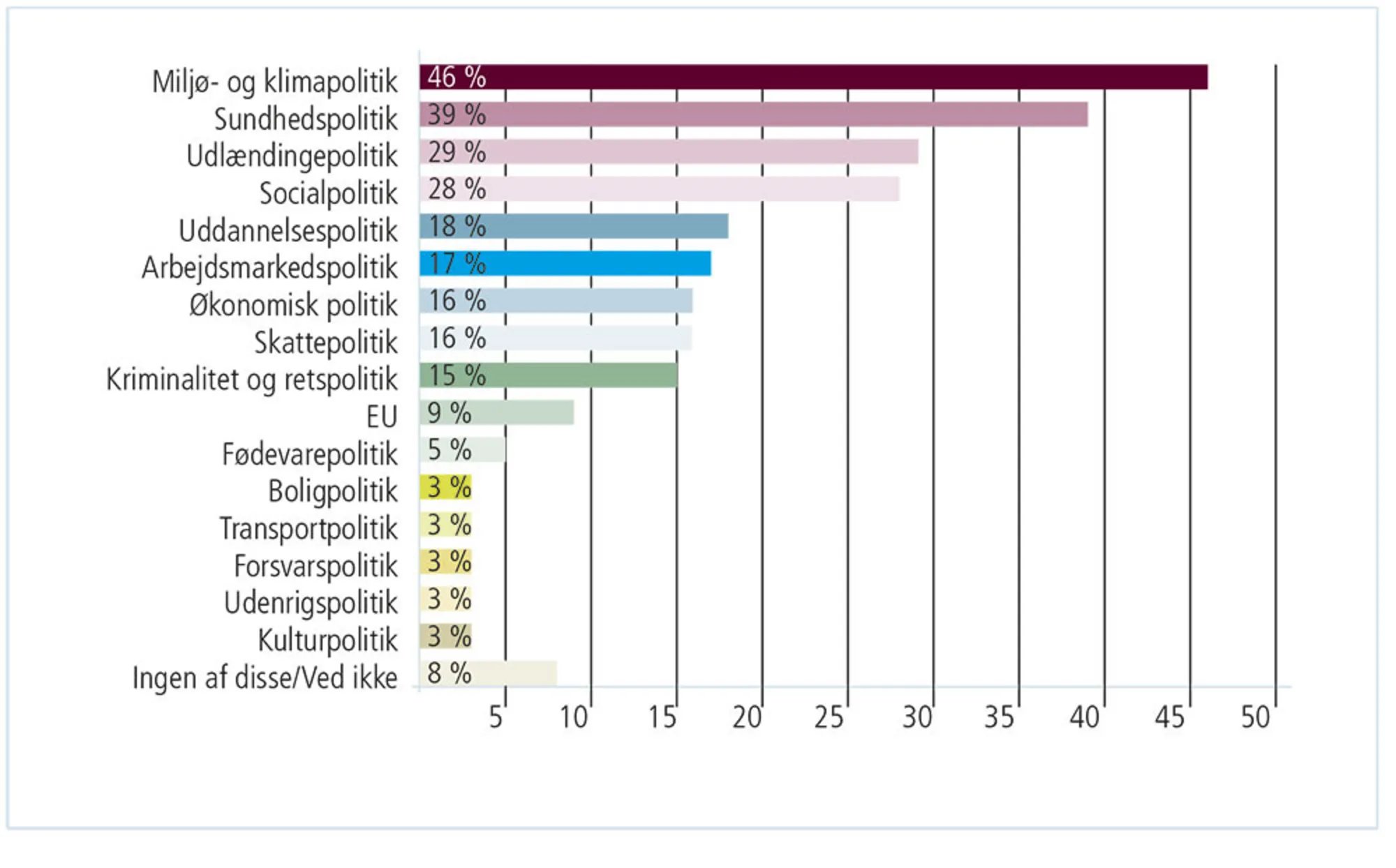 Figur 2.3: Vigtigste politikområder ifølge de danske vælgere i maj 2019