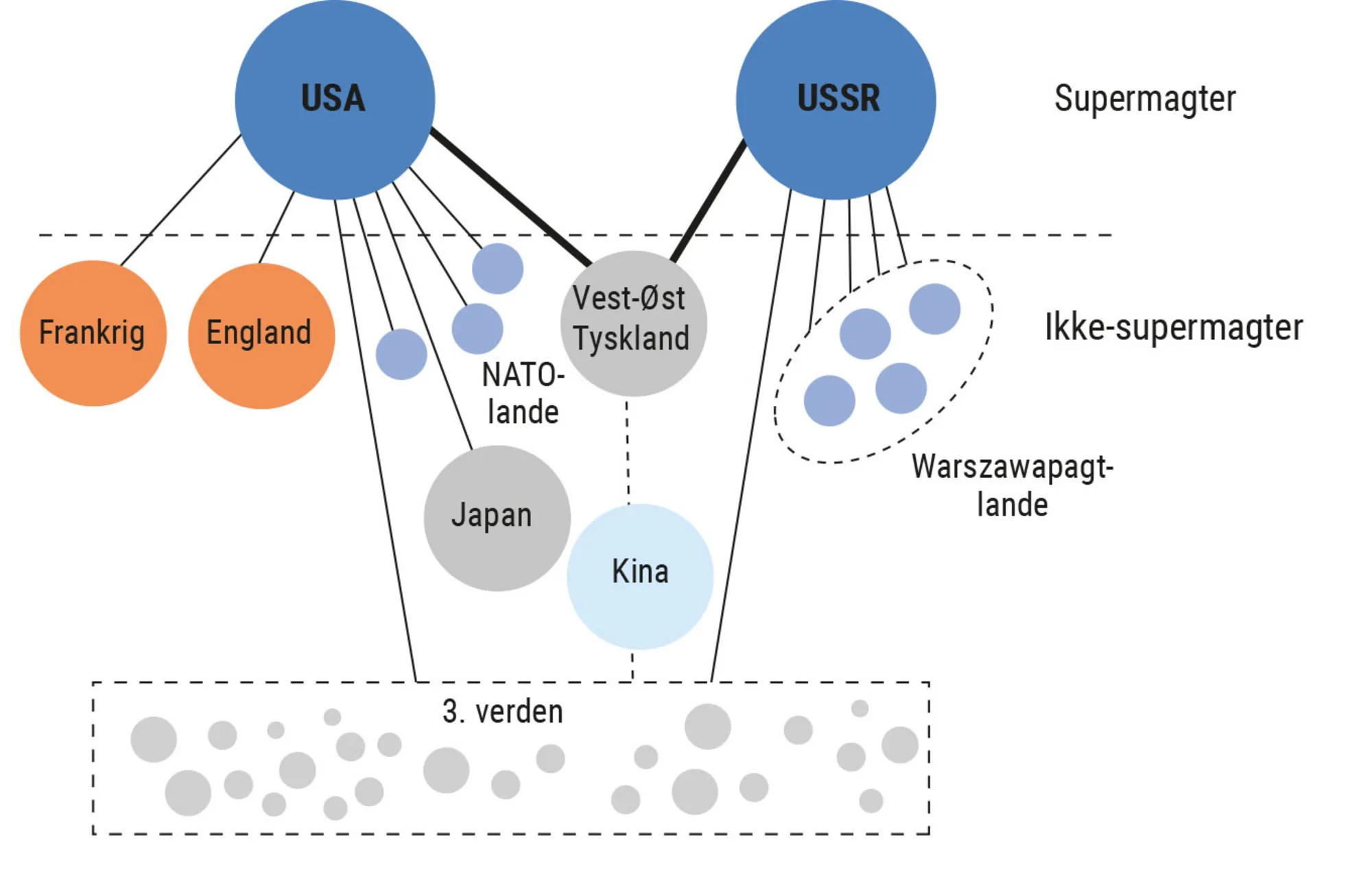 Figur 2.3. Udviklingen i det internationale politiske system i det 20. århundrede (b)