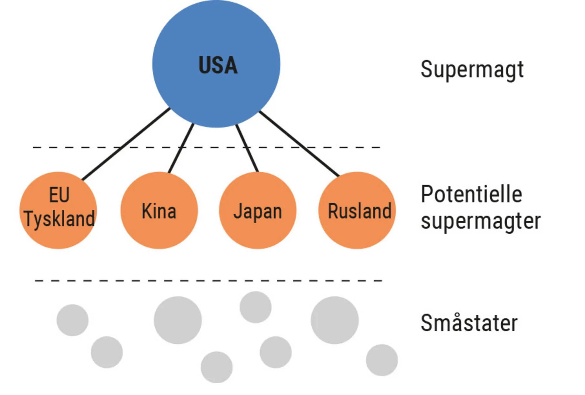 Figur 2.3. Udviklingen i det internationale politiske system i det 20. århundrede (c)
