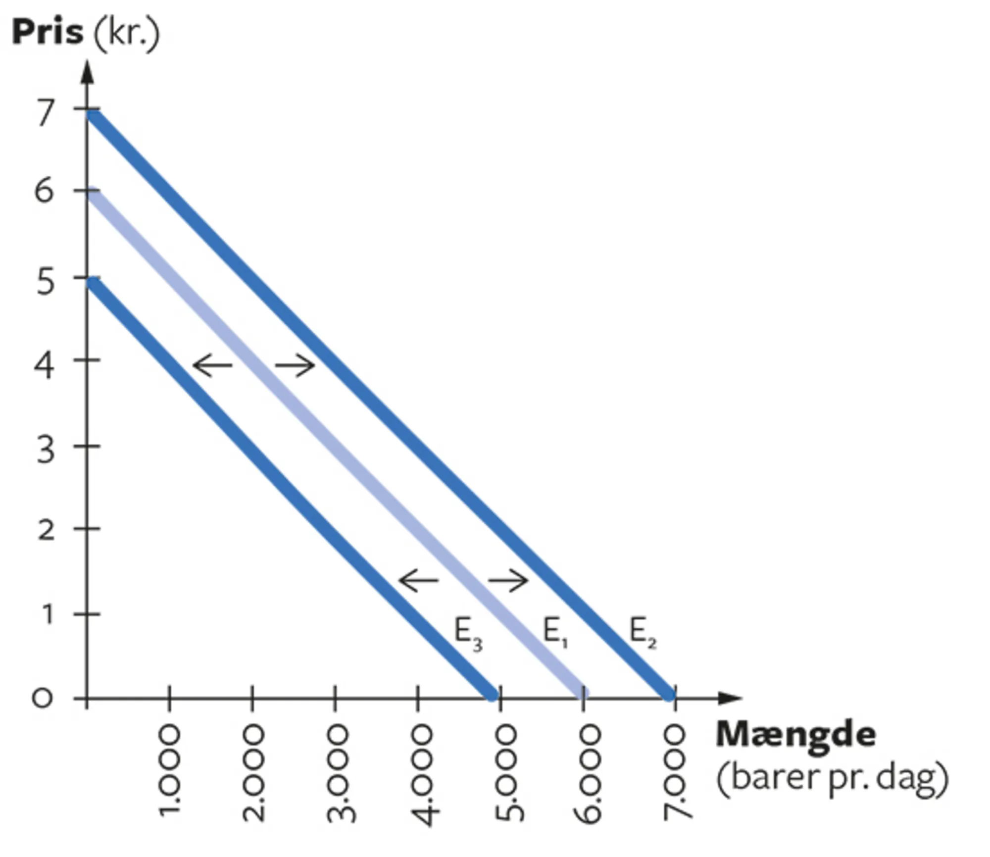 2.3 Forskydning af efterspørgselskurven