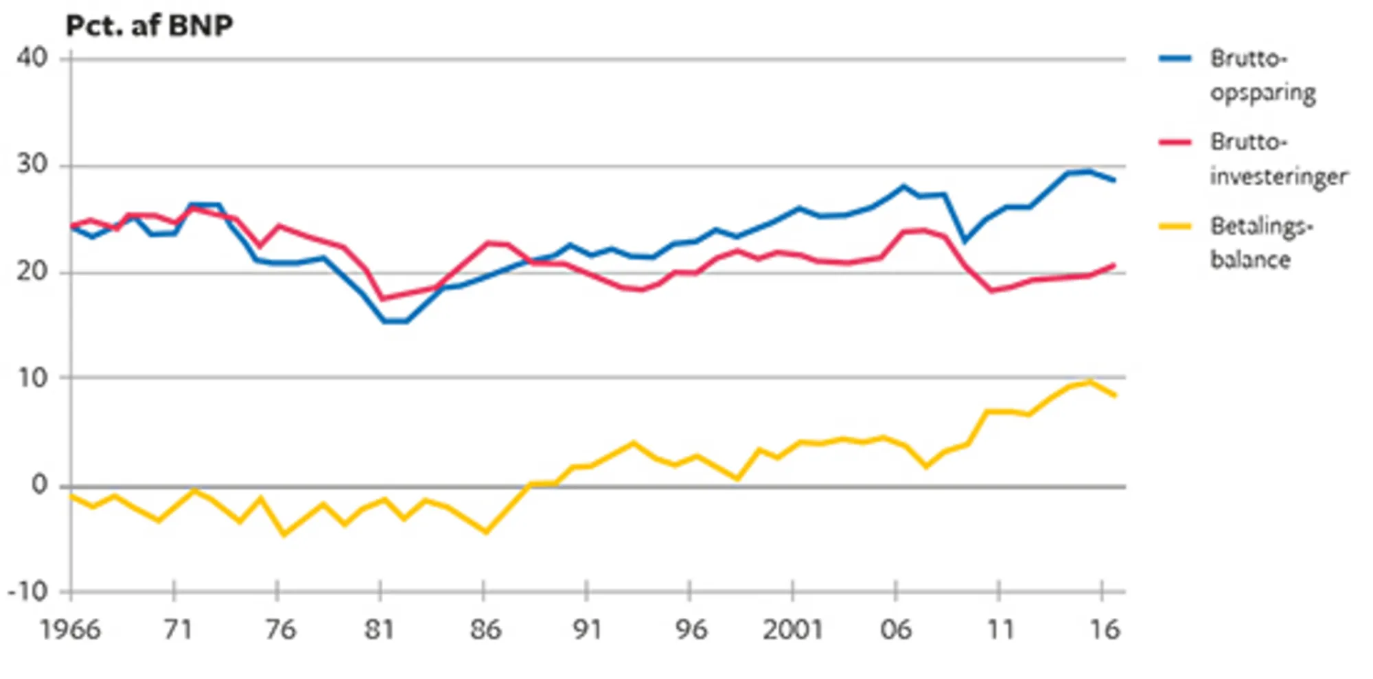 2.3 Opsparing, investeringer og betalingsbalanceoverskud i Danmark 1966-2016