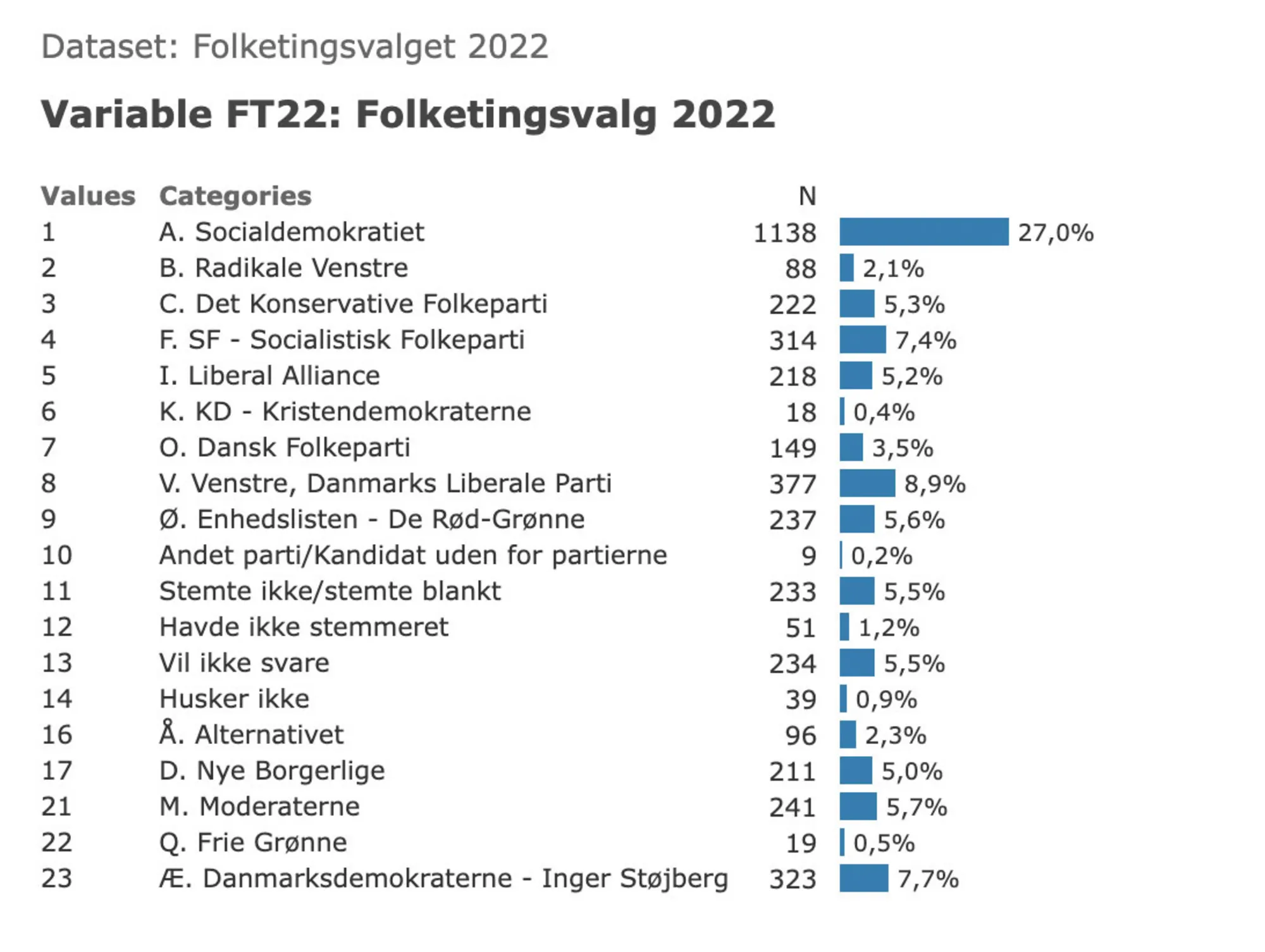 Figur 2.4. Valgresultatet 2022 ifølge YouGov