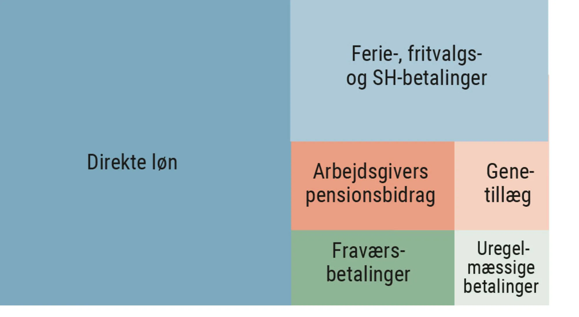 Figur 2.4 Sammensætning af medarbejderomkostninger