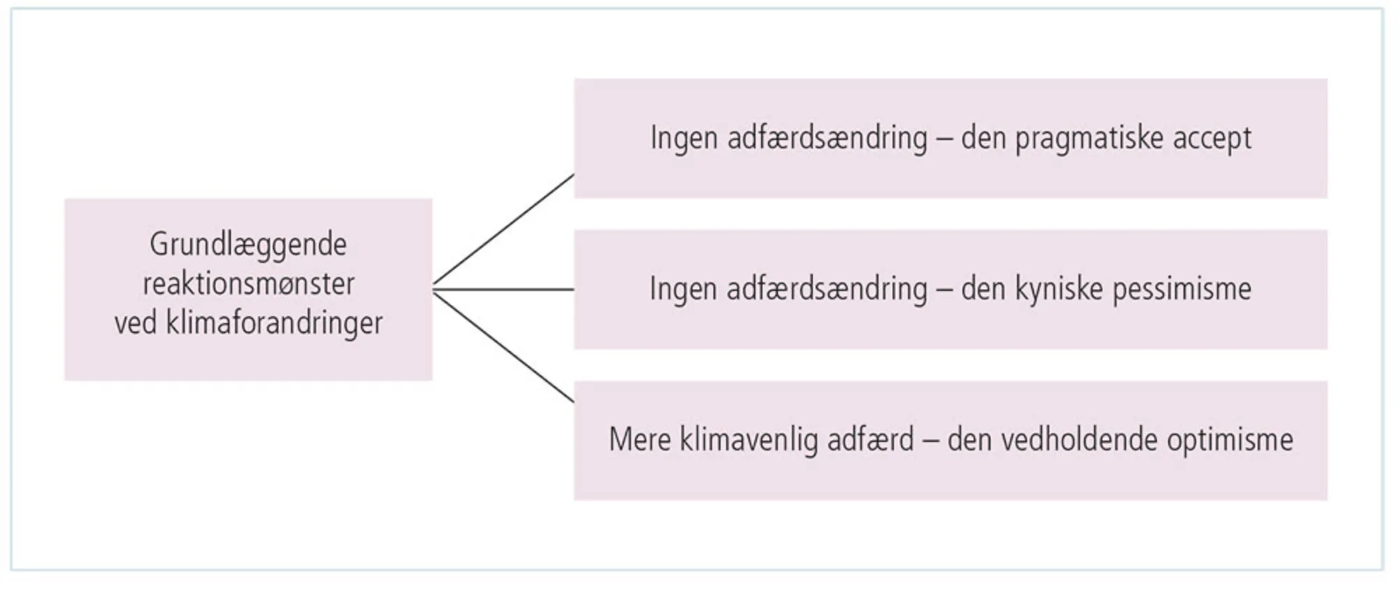 Figur 2.4: Reaktionsmønstre ved klimaforandringerne ifølge Anthony Giddens