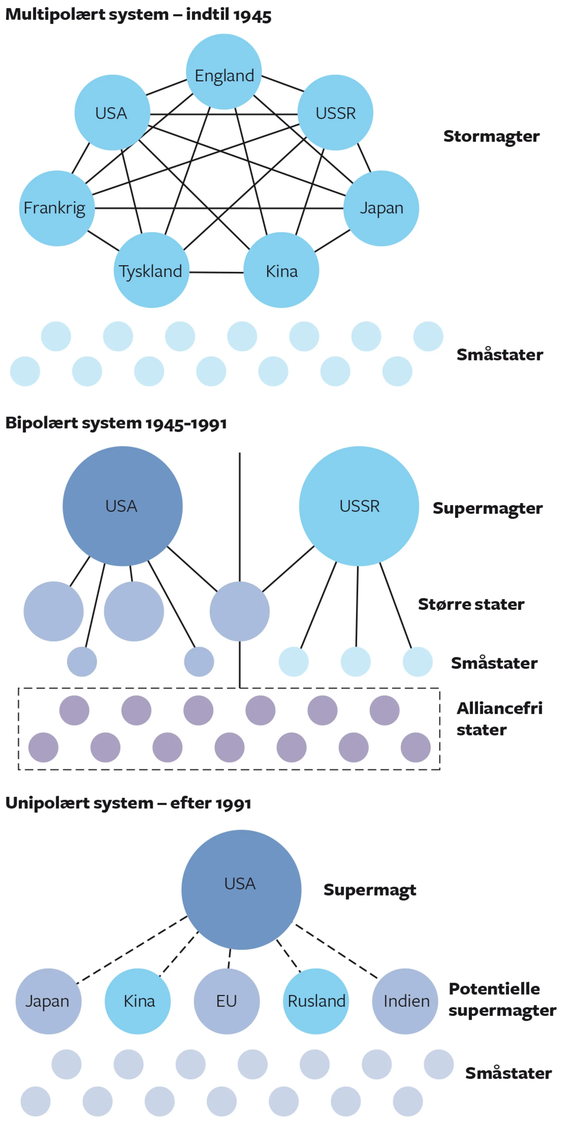 Figur 2.4 Multi-, bi- og unipolaritet i det 20. århundrede