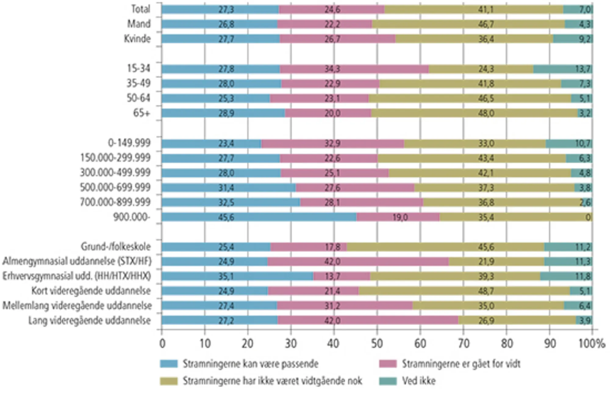2.4 Danskernes holdning til de stramninger, der har været foretaget på flygtninge- og indvandrerområ