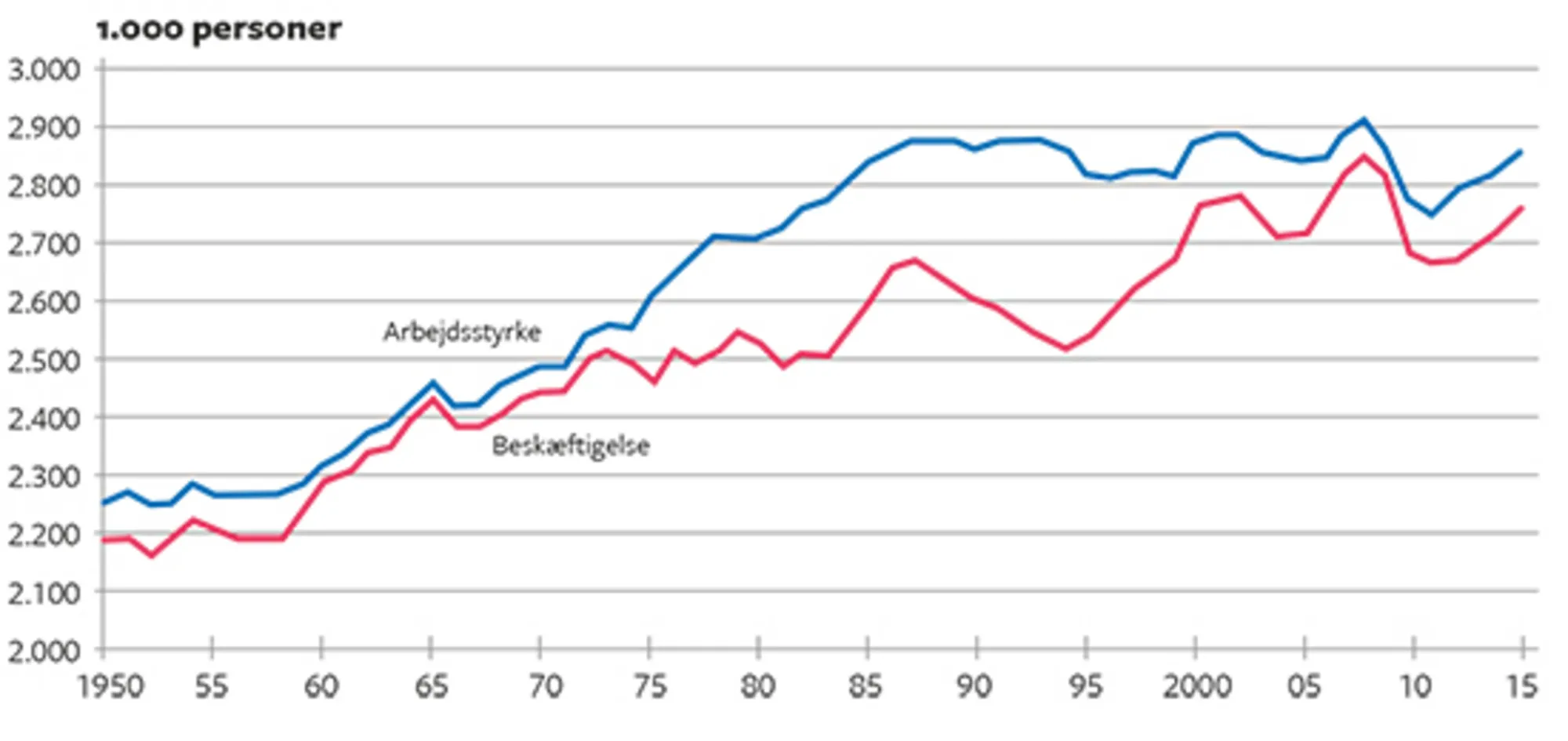 2.4 Udviklingen i arbejdsstyrken og beskæftigelsen i Danmark 1950-2015