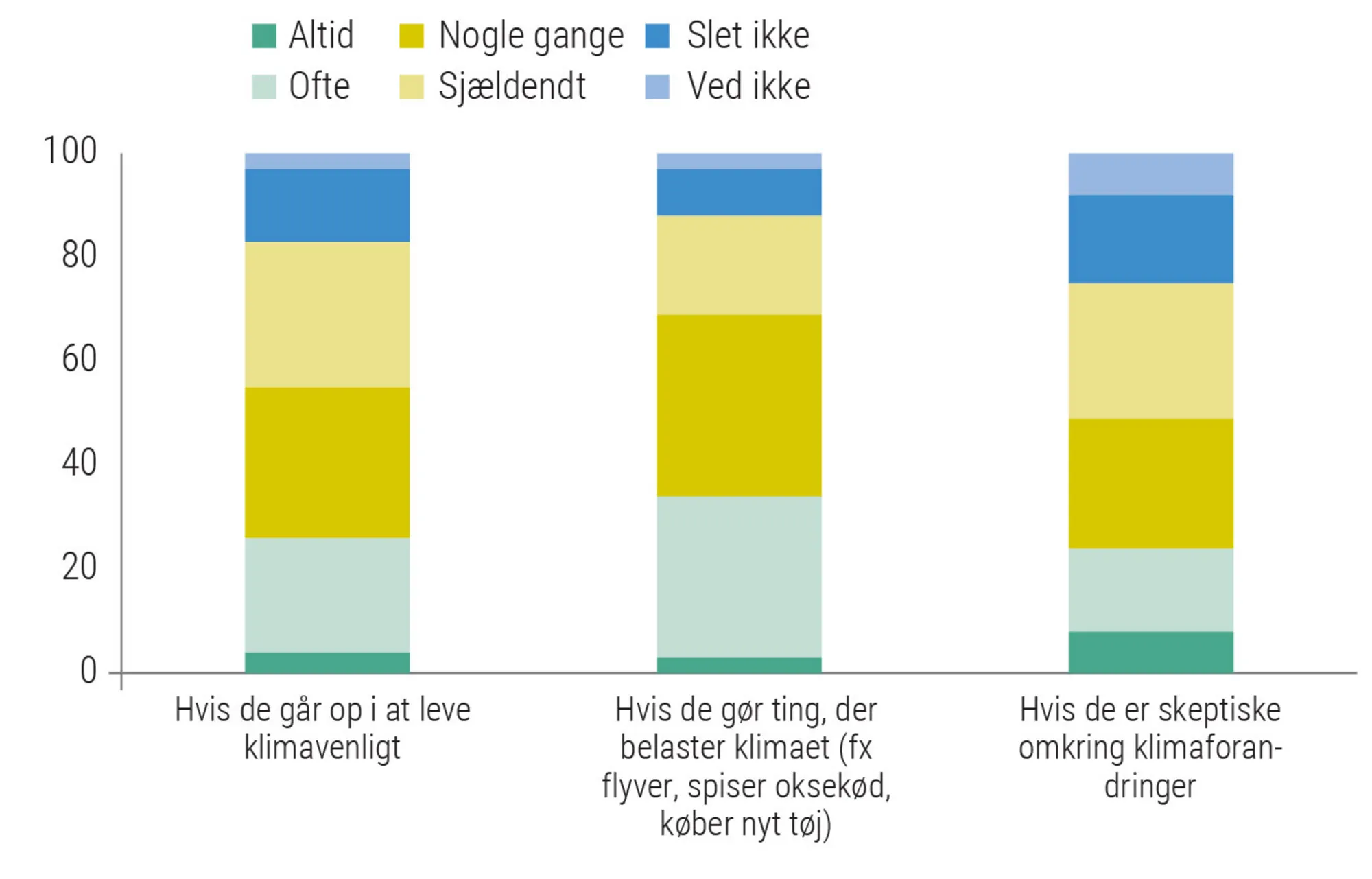 Figur 2.5: Fordømmer vi de andres klimaholdninger?