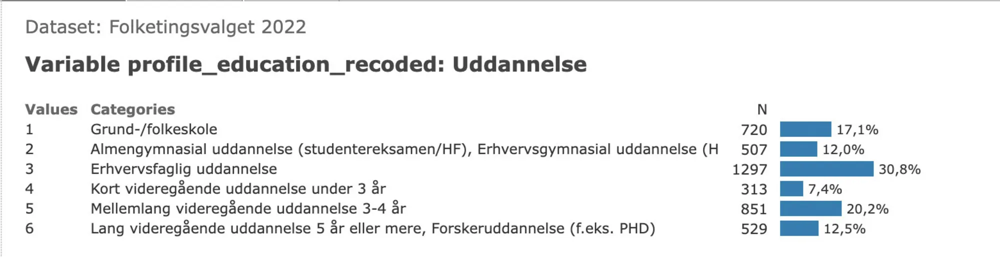 Figur 2.5. Fordelingen af respondenterne på højest fuldførte uddannelse