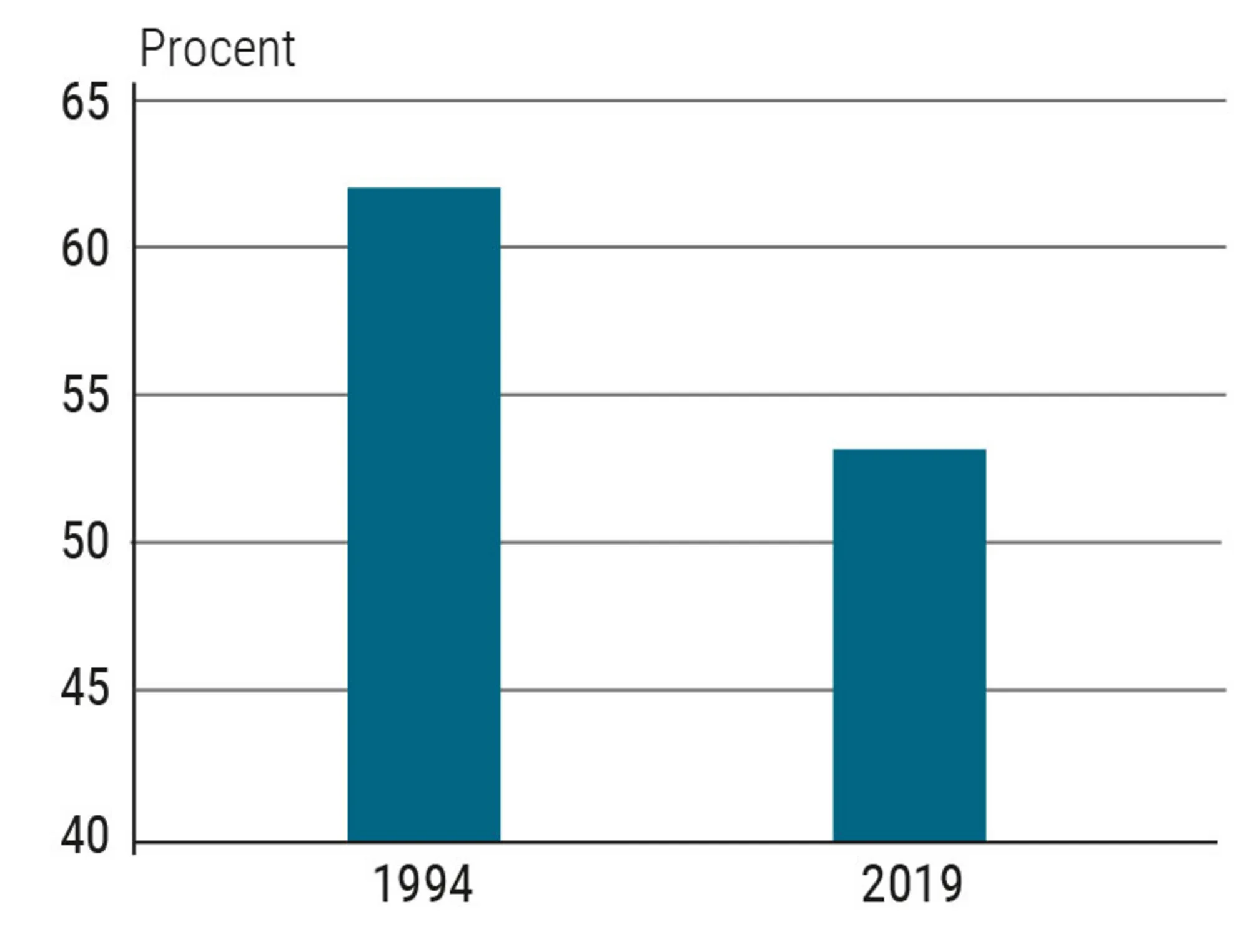 Figur 2.5 Udvikling i kompensationsgrad 1994-2019. Andel af gennemsnitlig løn