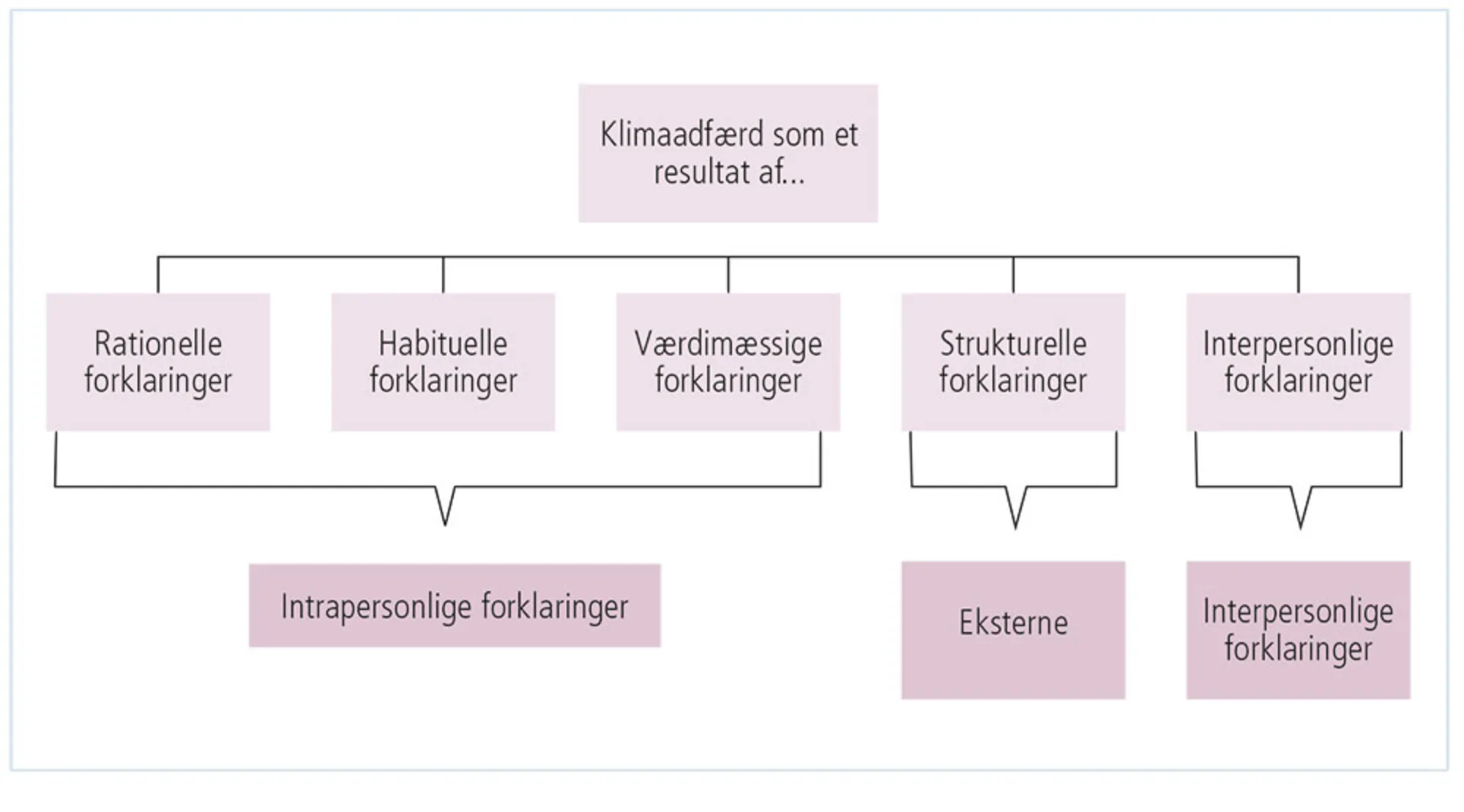 Figur 2.5: Hvordan forklares menneskers klimaadfærd? 