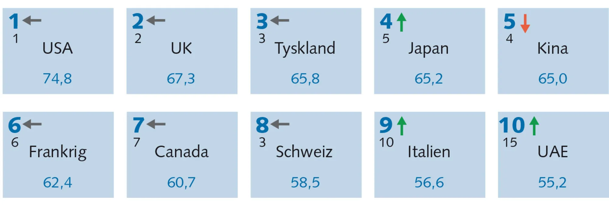 Figur 2.5 Verdens top-ti mht. blød magt, 2023  